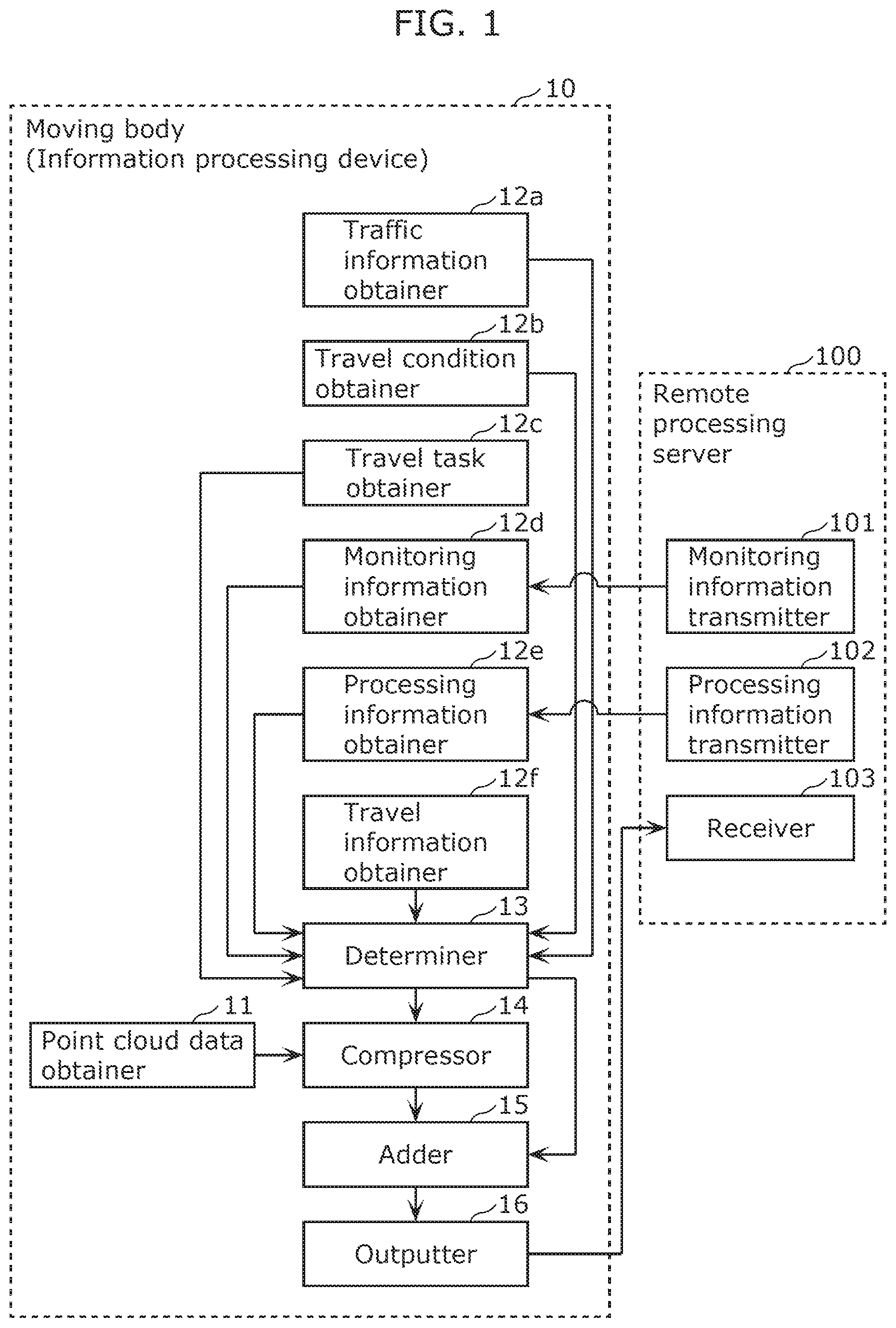 Patent US12307781 — Information processing device and information processing method associated with compression of point cloud data obtained by sensing the vicinity of a moving body — Figure 1
