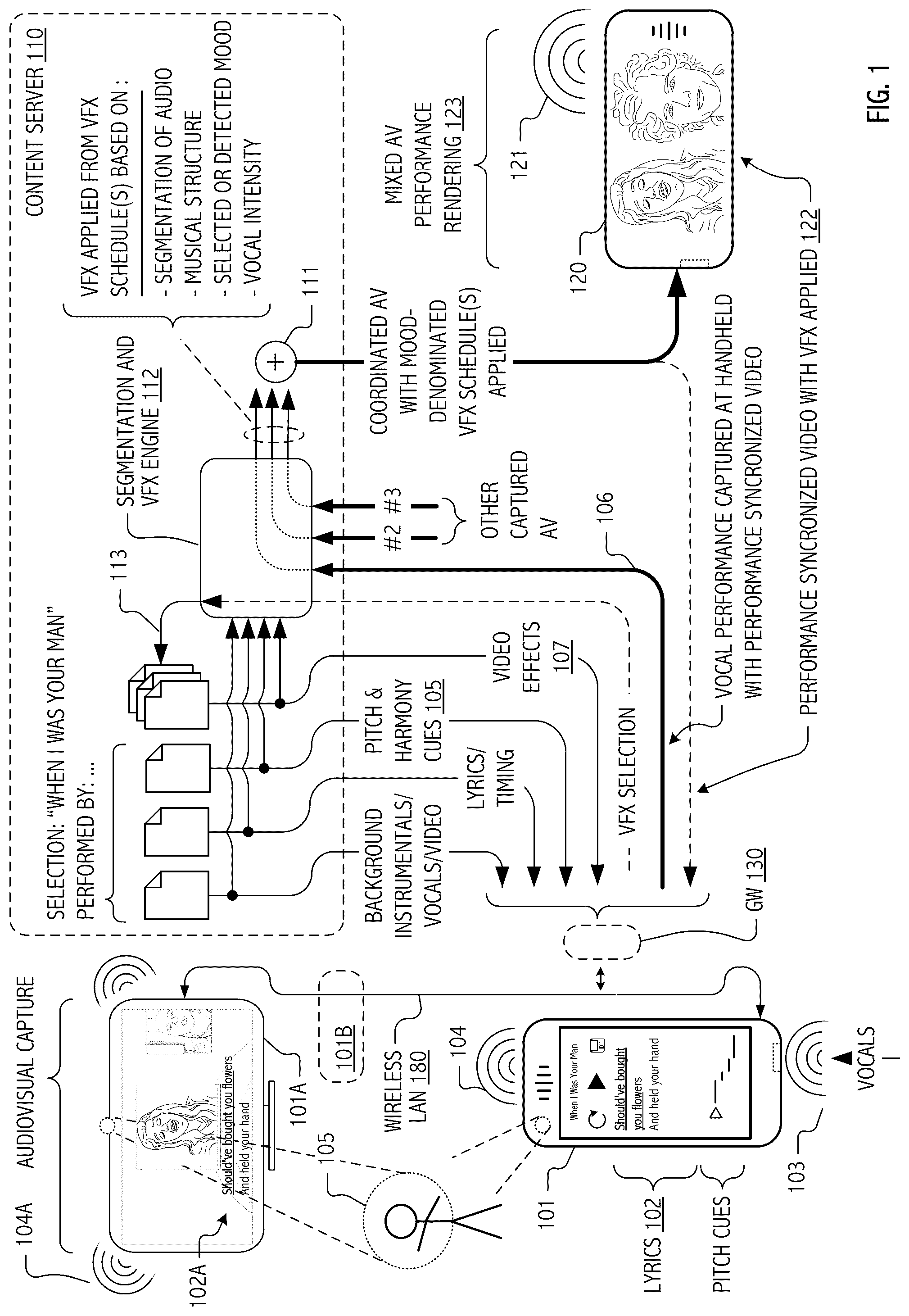 Patent US12308005 — Audio-visual effects system for augmentation of captured performance based on content thereof — Figure 1