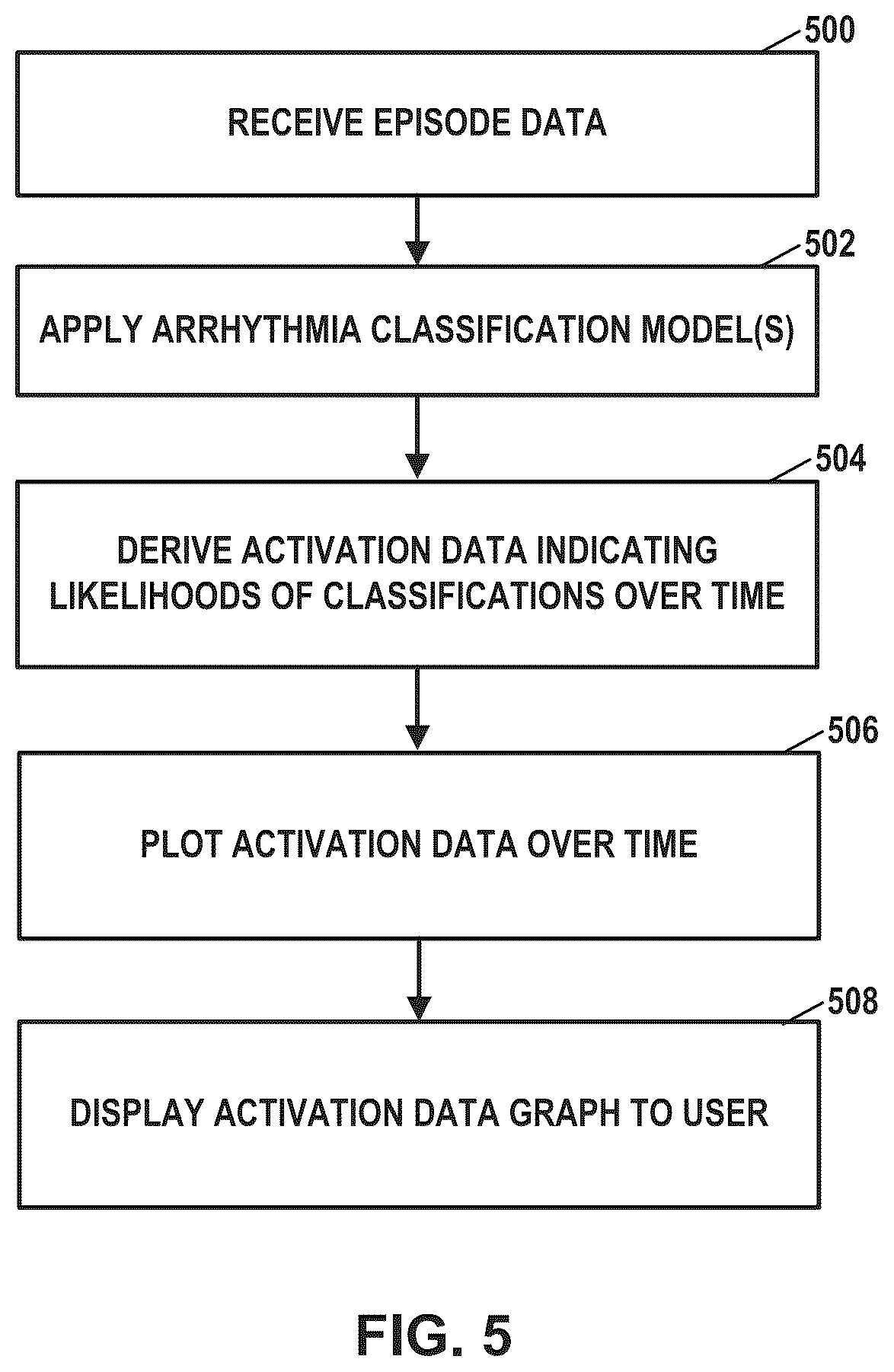 Patent US12308121 Figure 5 – Machine learning based depolarization identification and arrhythmia localization visualization
