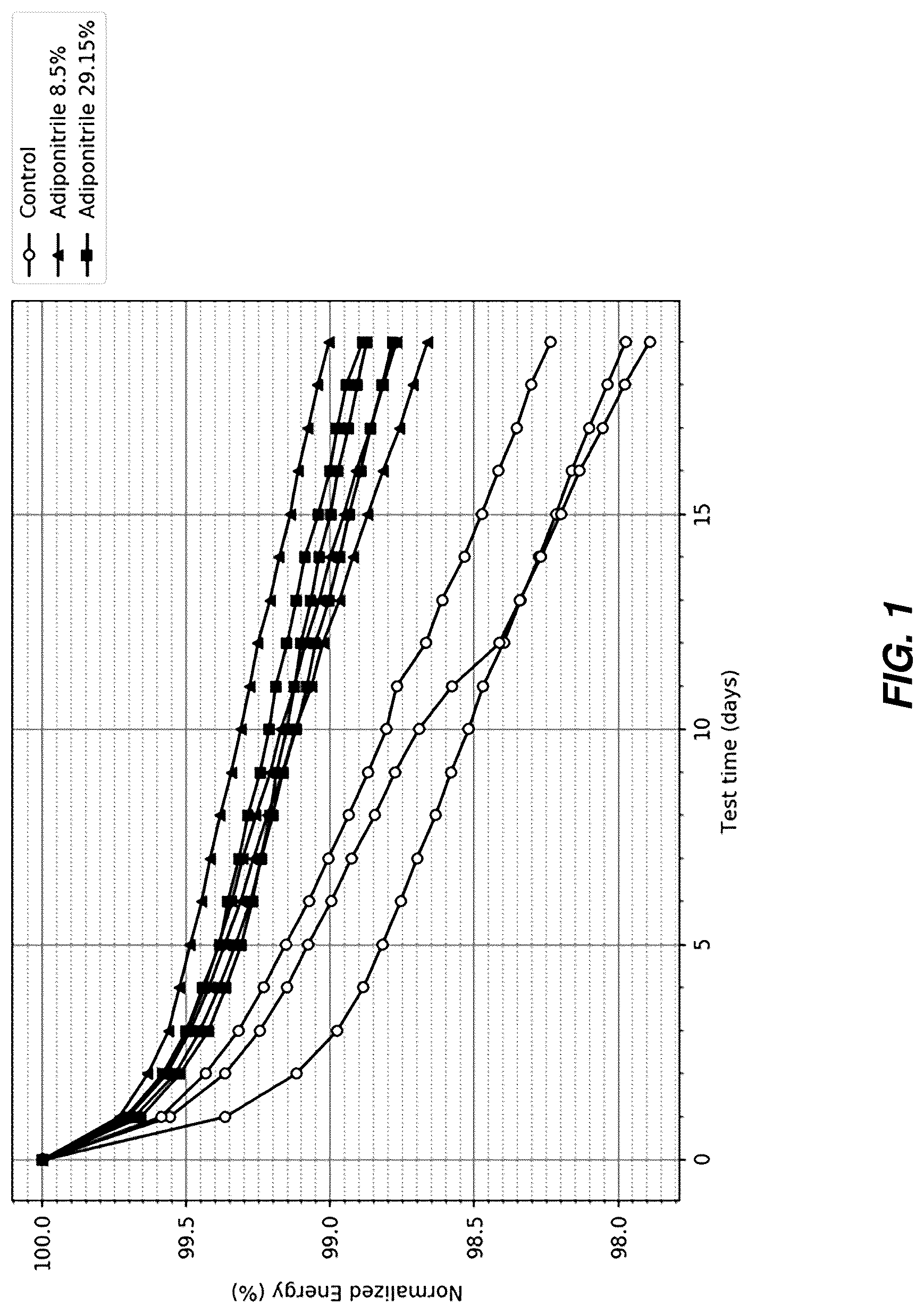 Patent US12308389 — Electrochemical cell with TMCCC electrodes in an acetonitrile solvent including a dinitrile additive — Figure 1