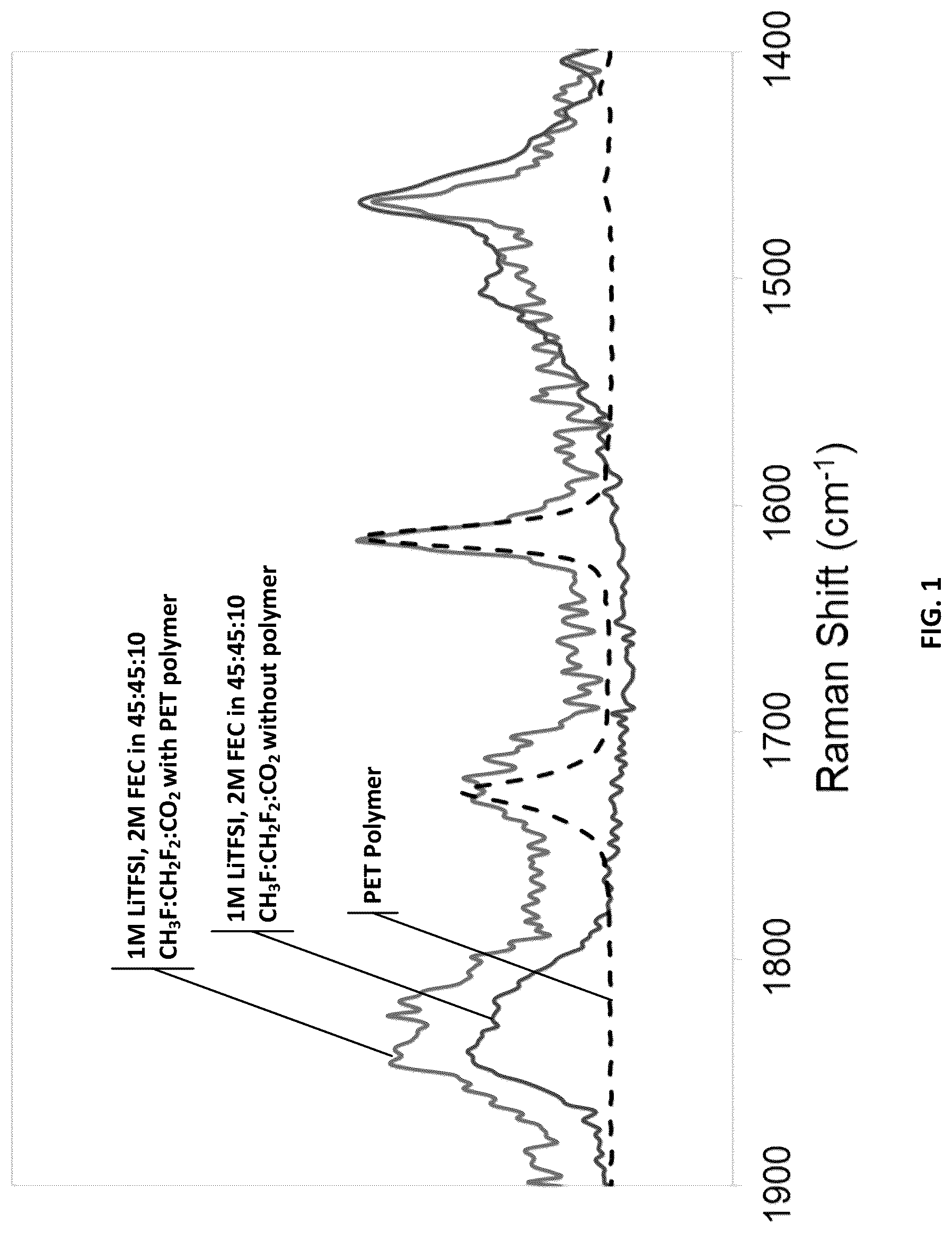 Patent US12308399 Figure 1 – Electrolyte chemical formulations incorporating polymers