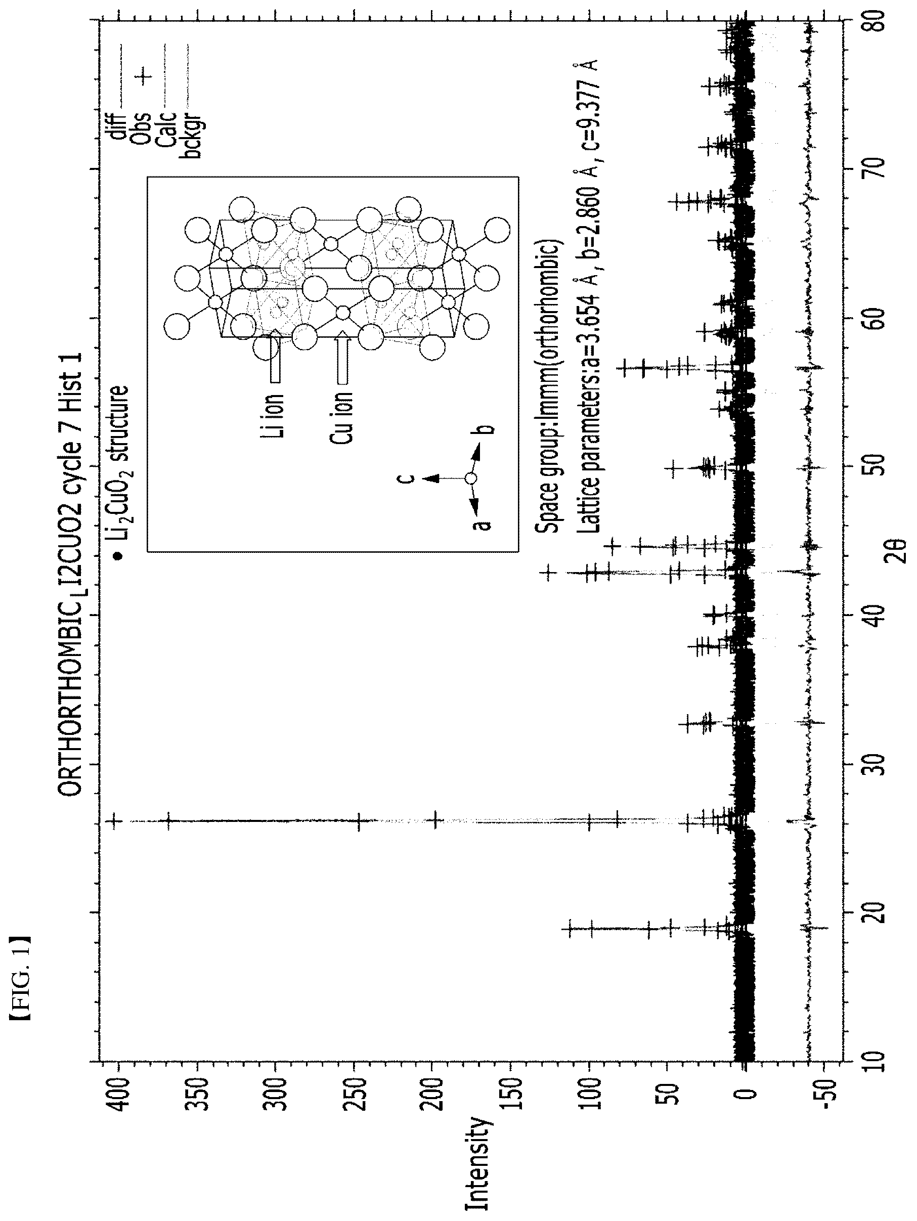 Patent US12308427 Figure 1 – Irreversible additive comprised in cathode material for secondary battery, cathode material comprising the same, and secondary battery comprising cathode material