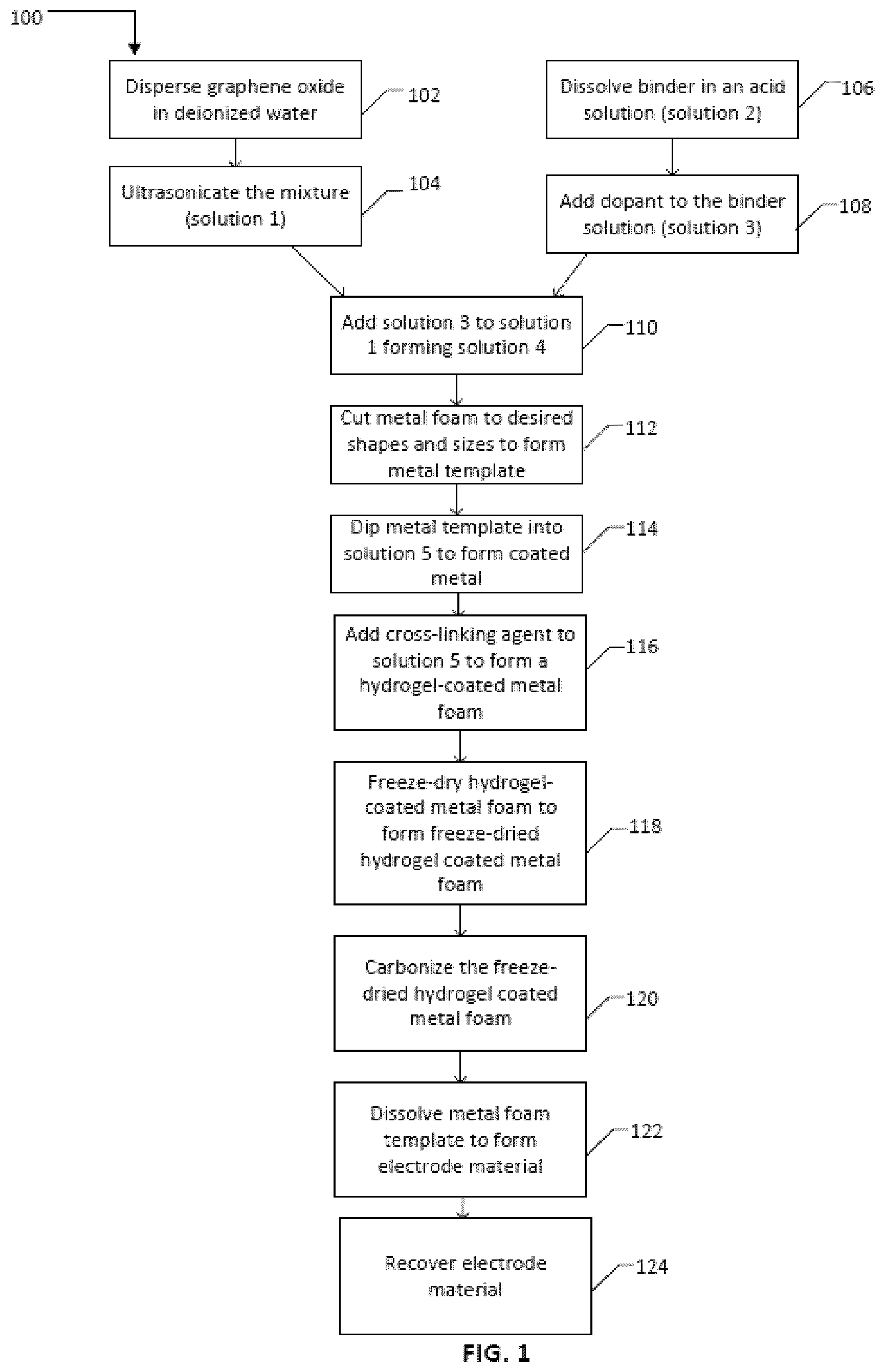 Patent US12308433 — Electrode materials, electrodes, devices, and methods of making thereof — Figure 1