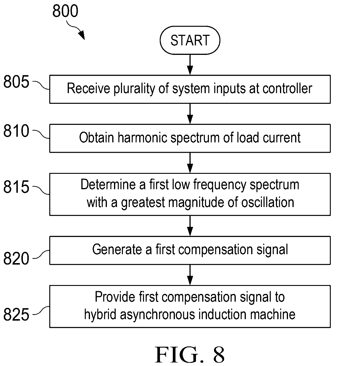 Patent US12308782 Figure 8 – Dynamically stabilized hybrid energy storage machinery for power system experiencing torsional oscillations
