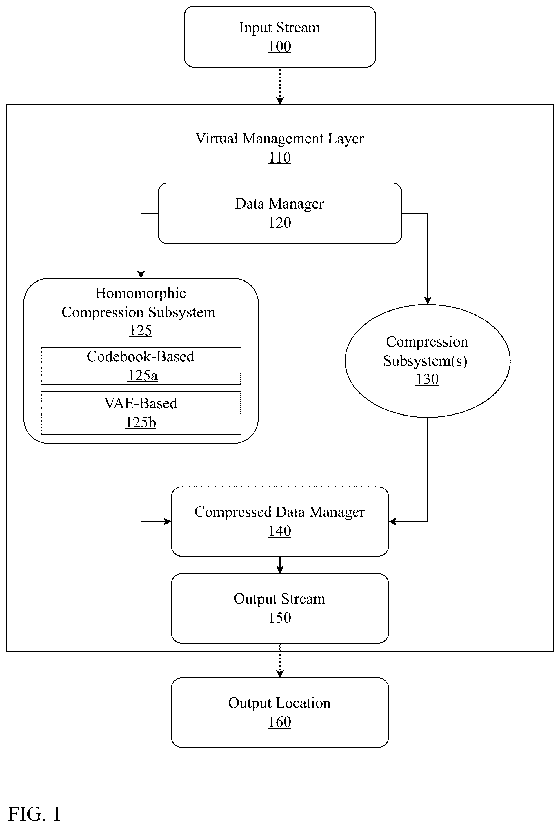 Patent US12308862 Figure 1 – Unified platform for multi-type data compression and decompression using homomorphic encryption and neural upsampling