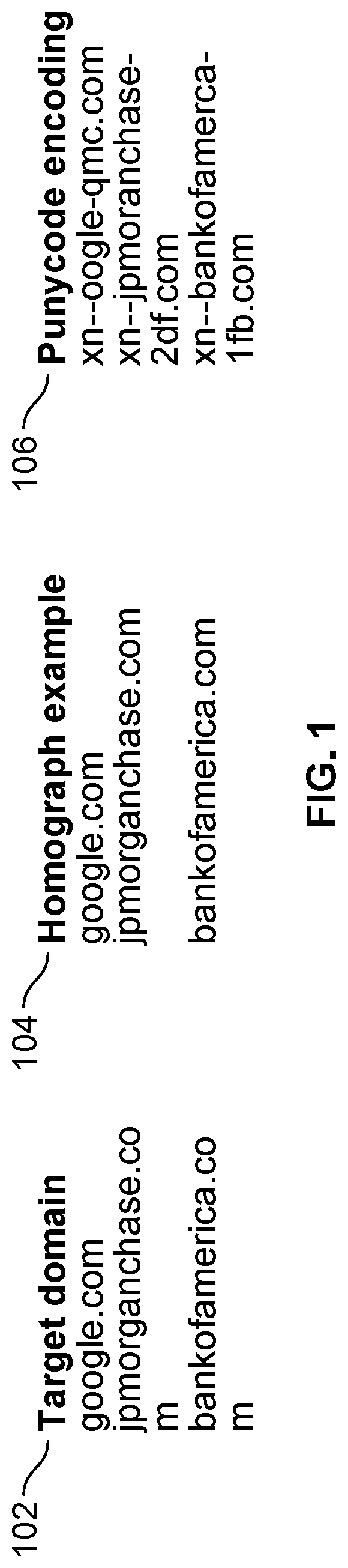 Patent US12309120 — Detecting homographs of domain names — Figure 1