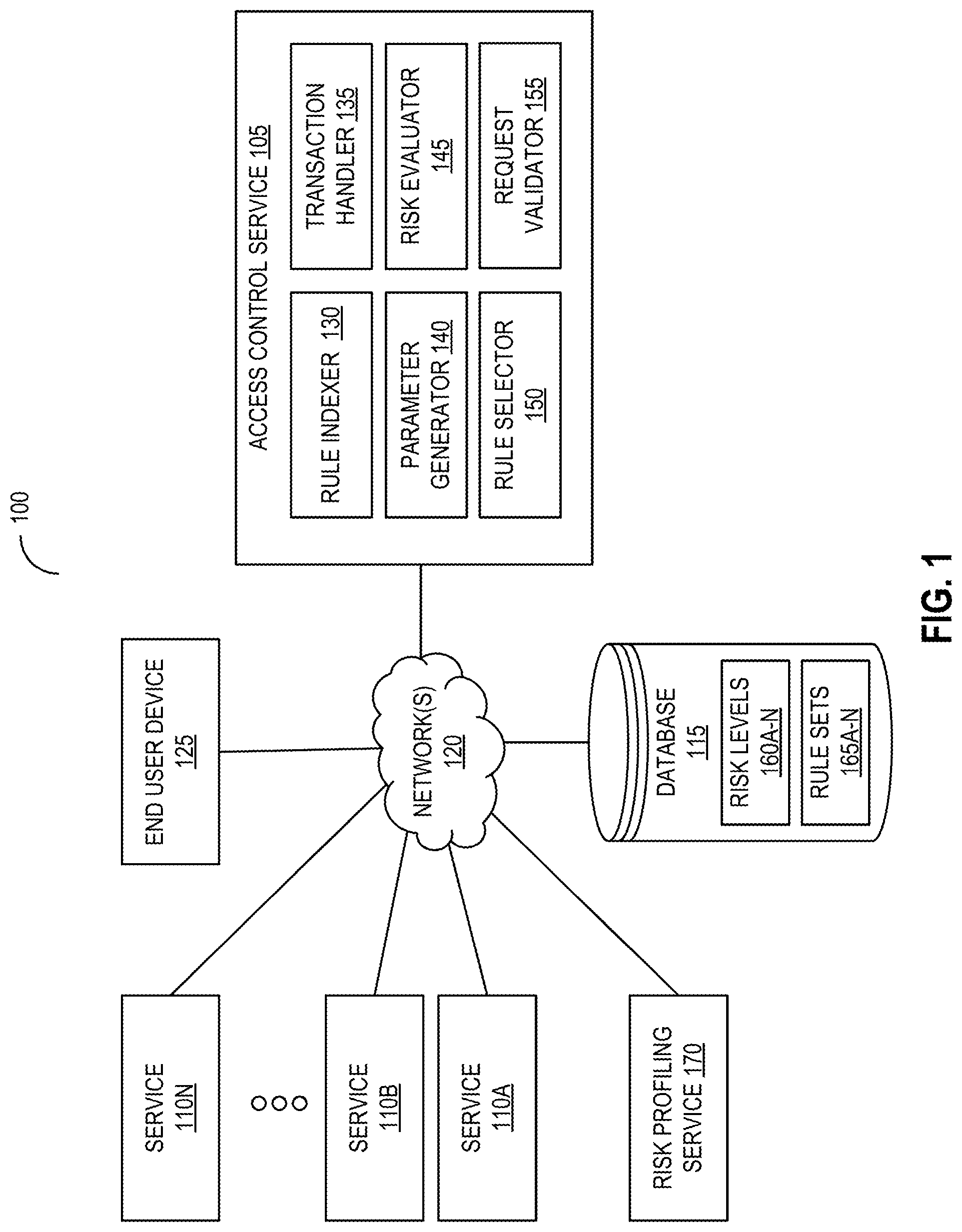 Patent US12309152 — Access control for requests to services — Figure 1