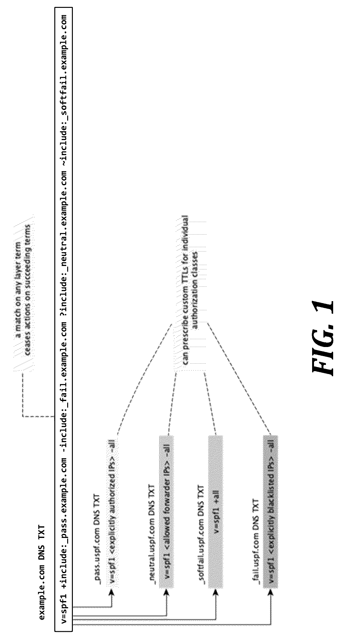 Patent US12309204 Figure 1 – SPF layering for performant message authorization assertions