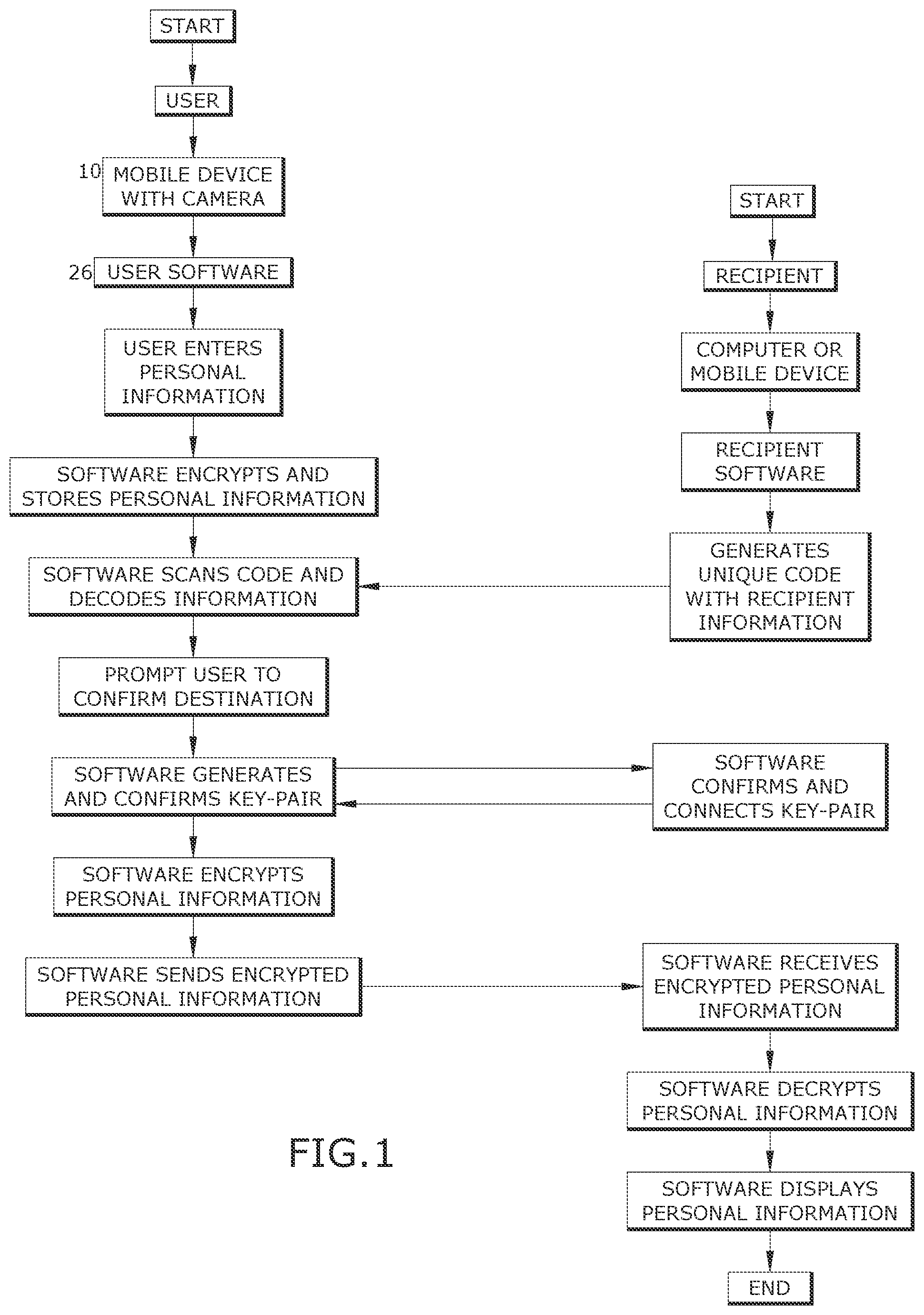 Patent US12309278 — System, apparatus, and method for secure exchange of personal information — Figure 1