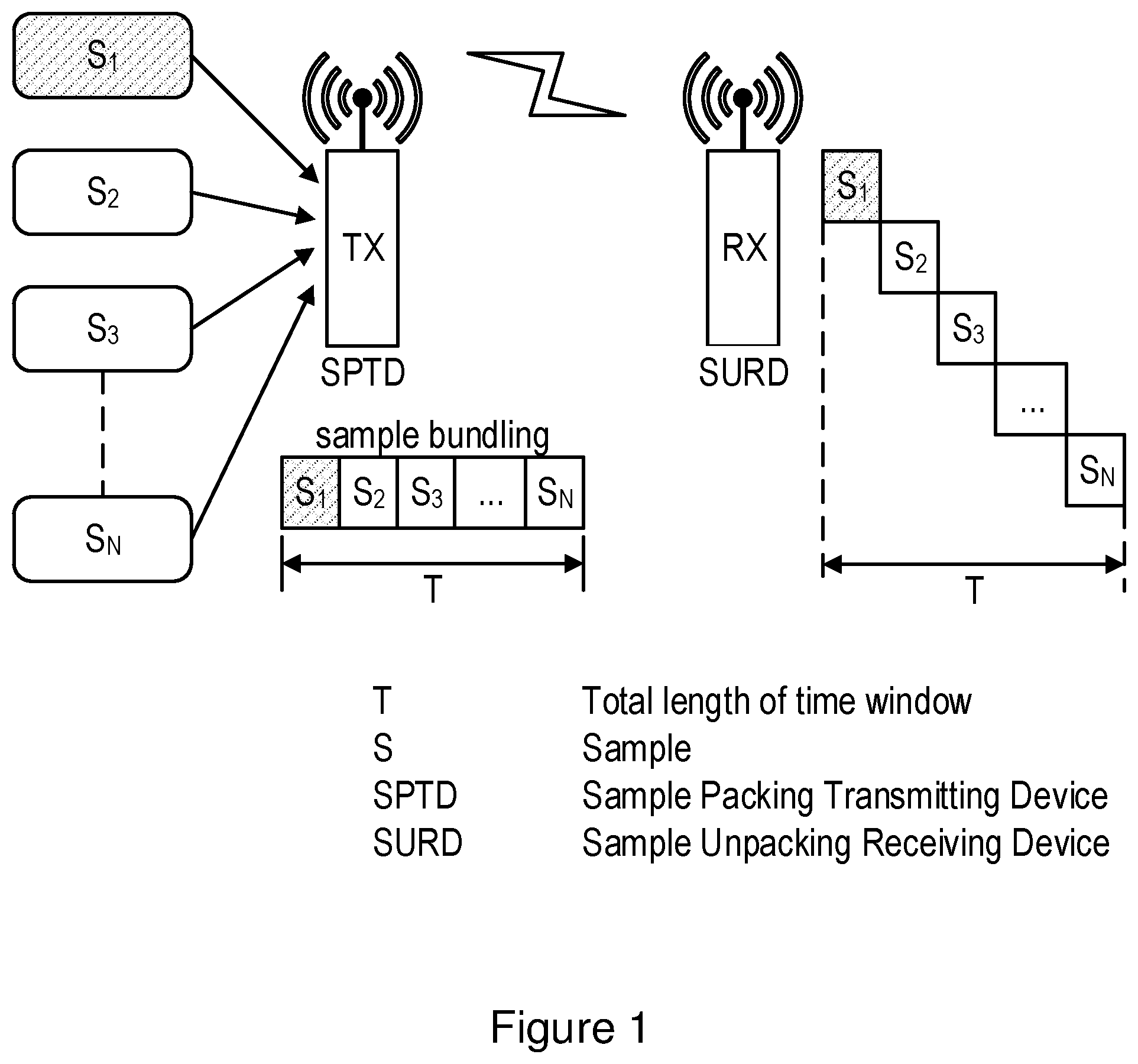Patent US12309638 — Method for bundling sampling data for wireless transmission — Figure 1