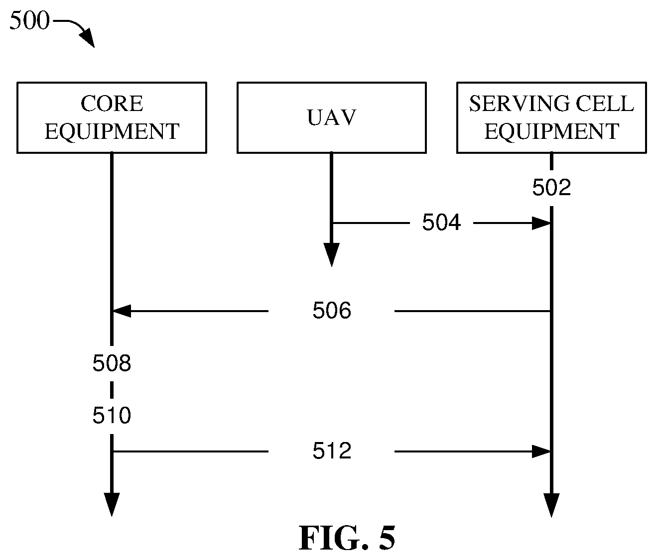 Patent US12309710 Figure 5 – Controlling coverage range for serving cell equipment servicing aerial user equipment over advanced networks