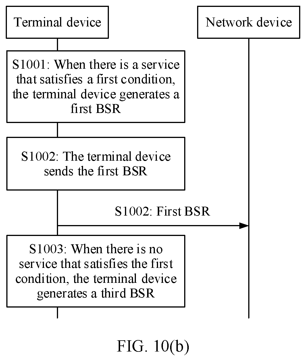 Patent US12309783 Figure 7 – Method for reporting buffer status report and communications apparatus