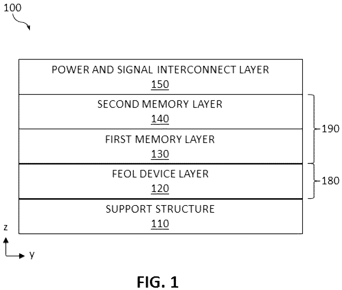 Patent US12310032 — Stacked backend memory with resistive switching devices — Figure 1