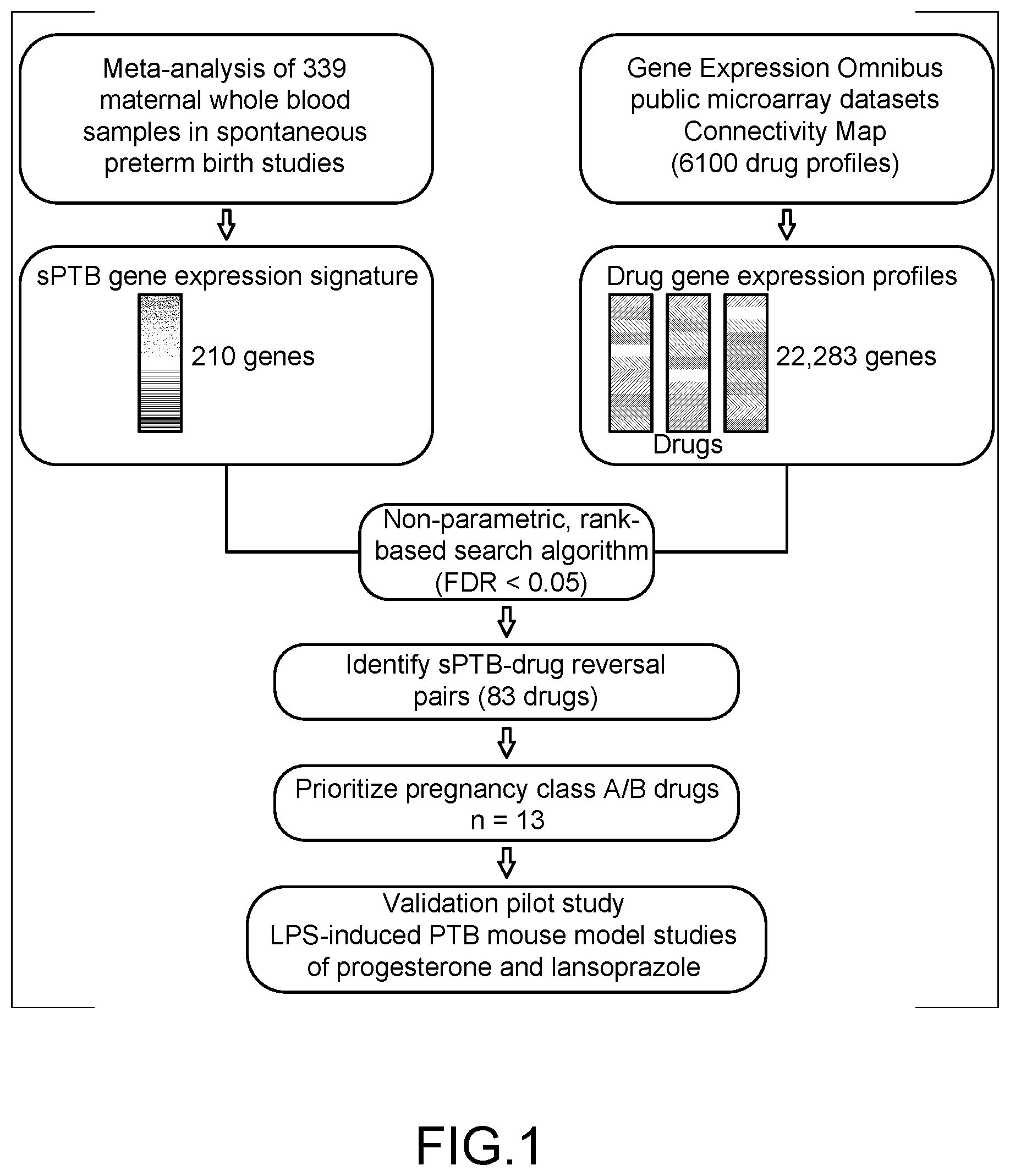 Patent US12310934 — Methods of treatment of spontaneous preterm birth — Figure 1