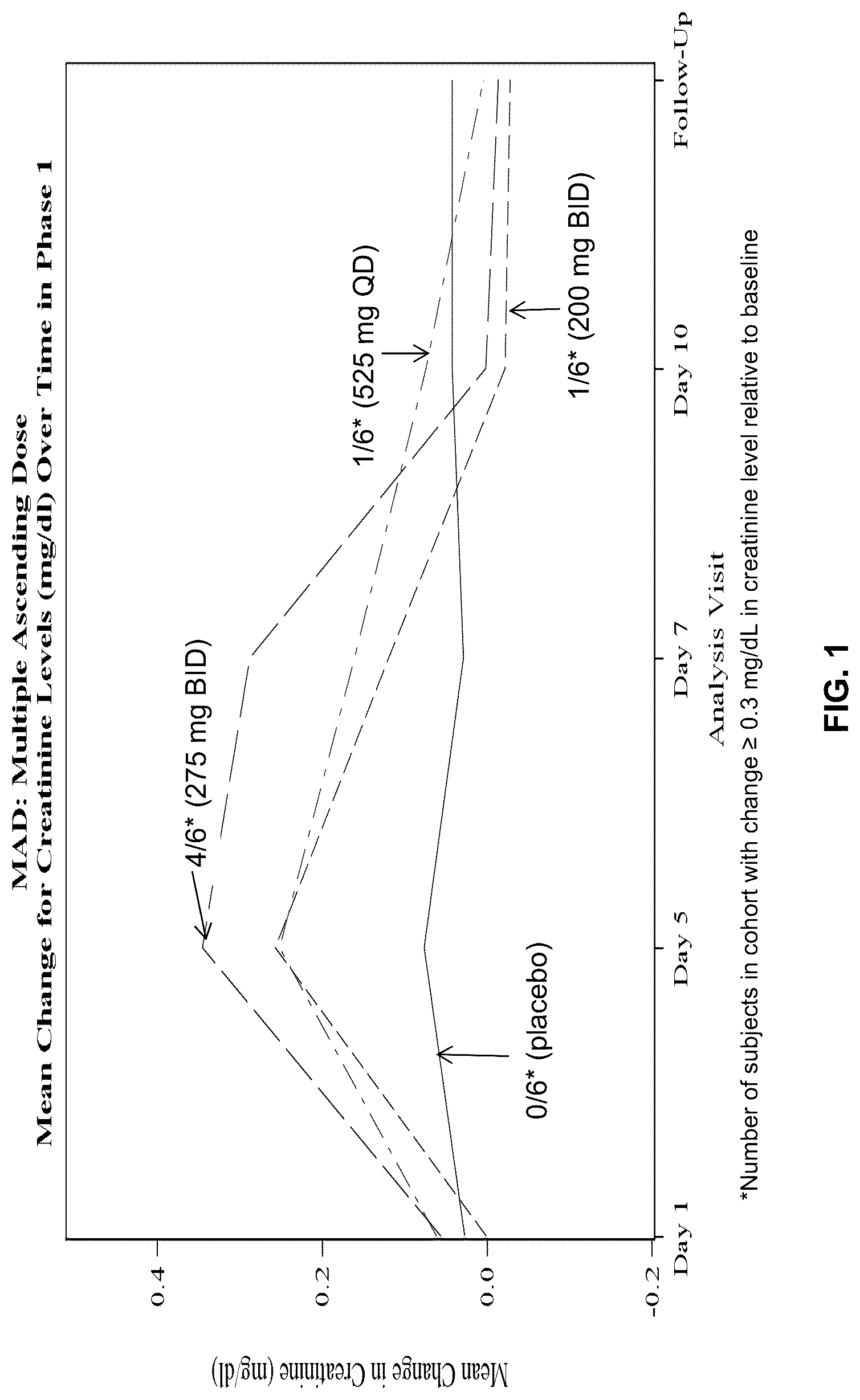Patent US12310951 — Methods of administering anti-fibrotic therapy — Figure 1