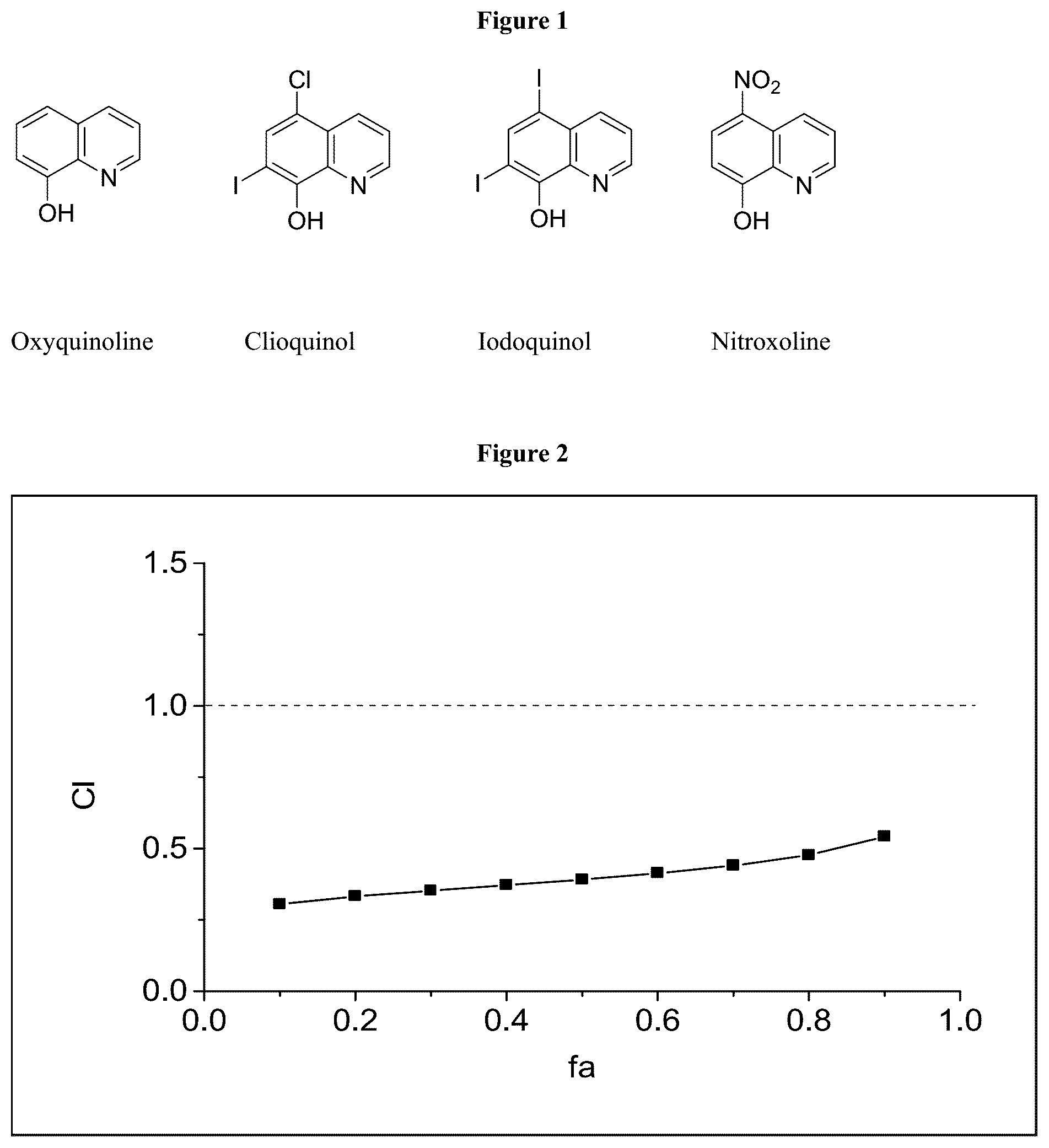 Patent US12310960 Figure 1 – Combinational uses of nitroxoline and its analogues with chemotherapies and immunotherapies in the treatment of cancers