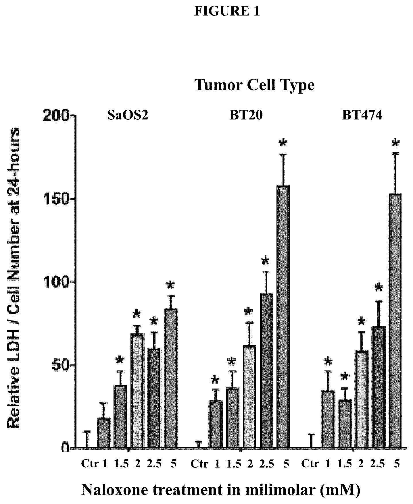 Patent US12310962 Figure 1 – Methods and compositions for treating cancer
