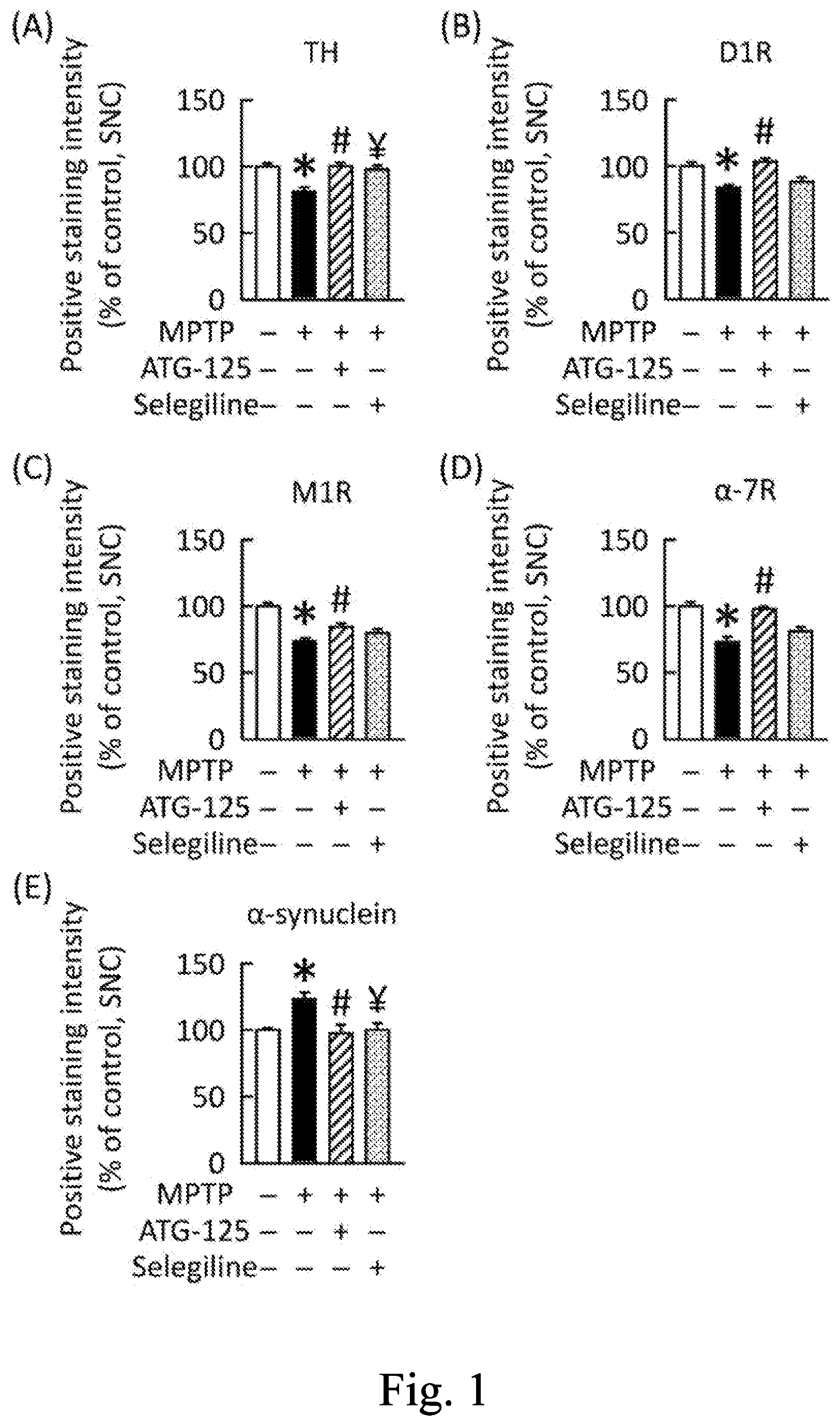 Patent US12311005 — Pharmaceutical compositions and uses thereof in treating Parkinson's disease — Figure 1