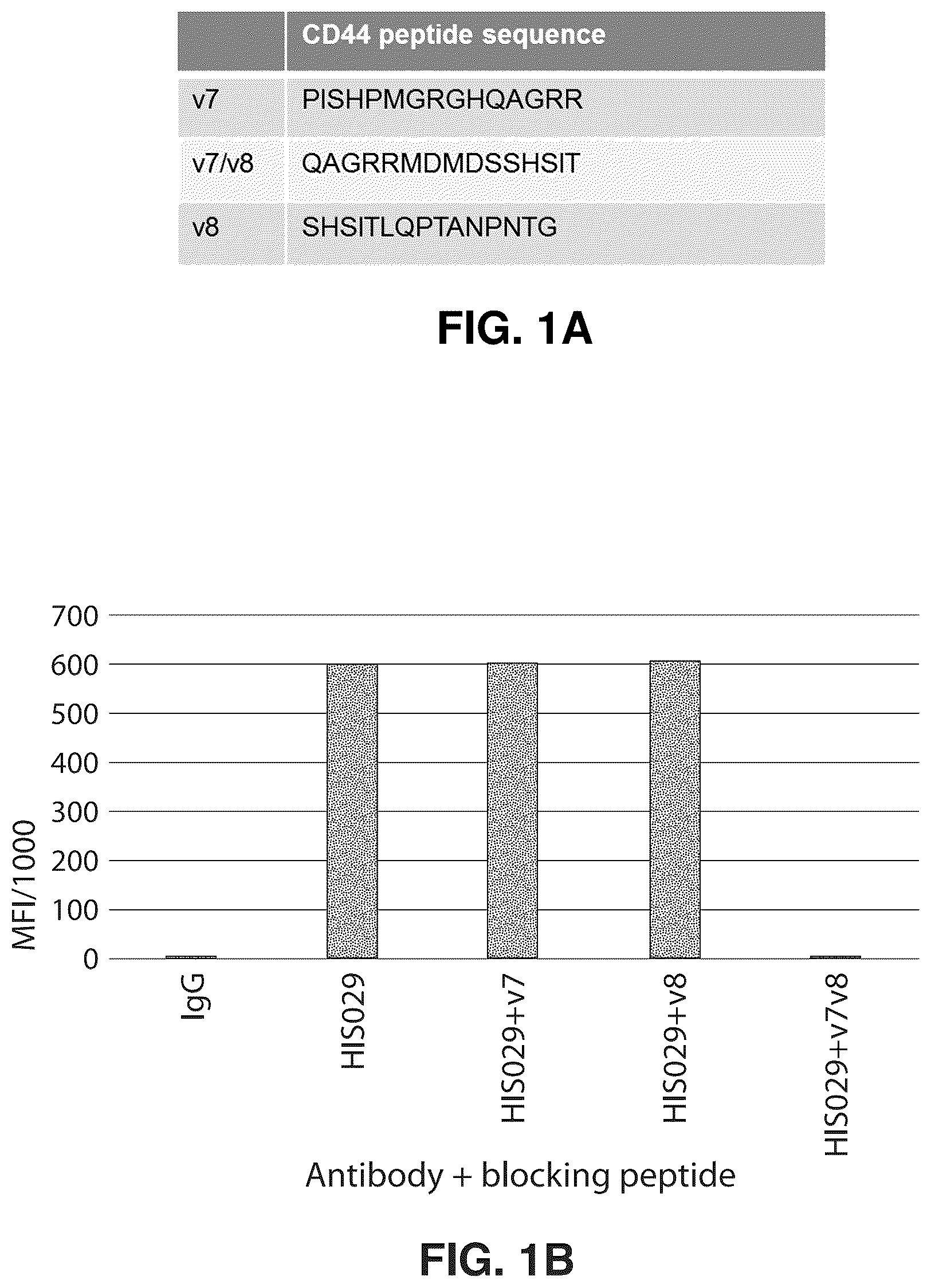Patent US12311031 — Antibodies specific to CD44 — Figure 1