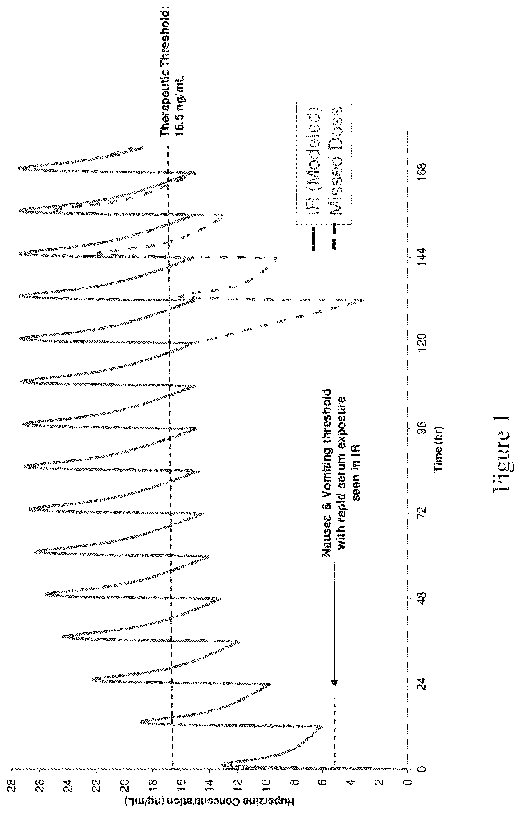 Patent US12311060 — Modified release pharmaceutical compositions of huperzine and methods of using the same — Figure 1
