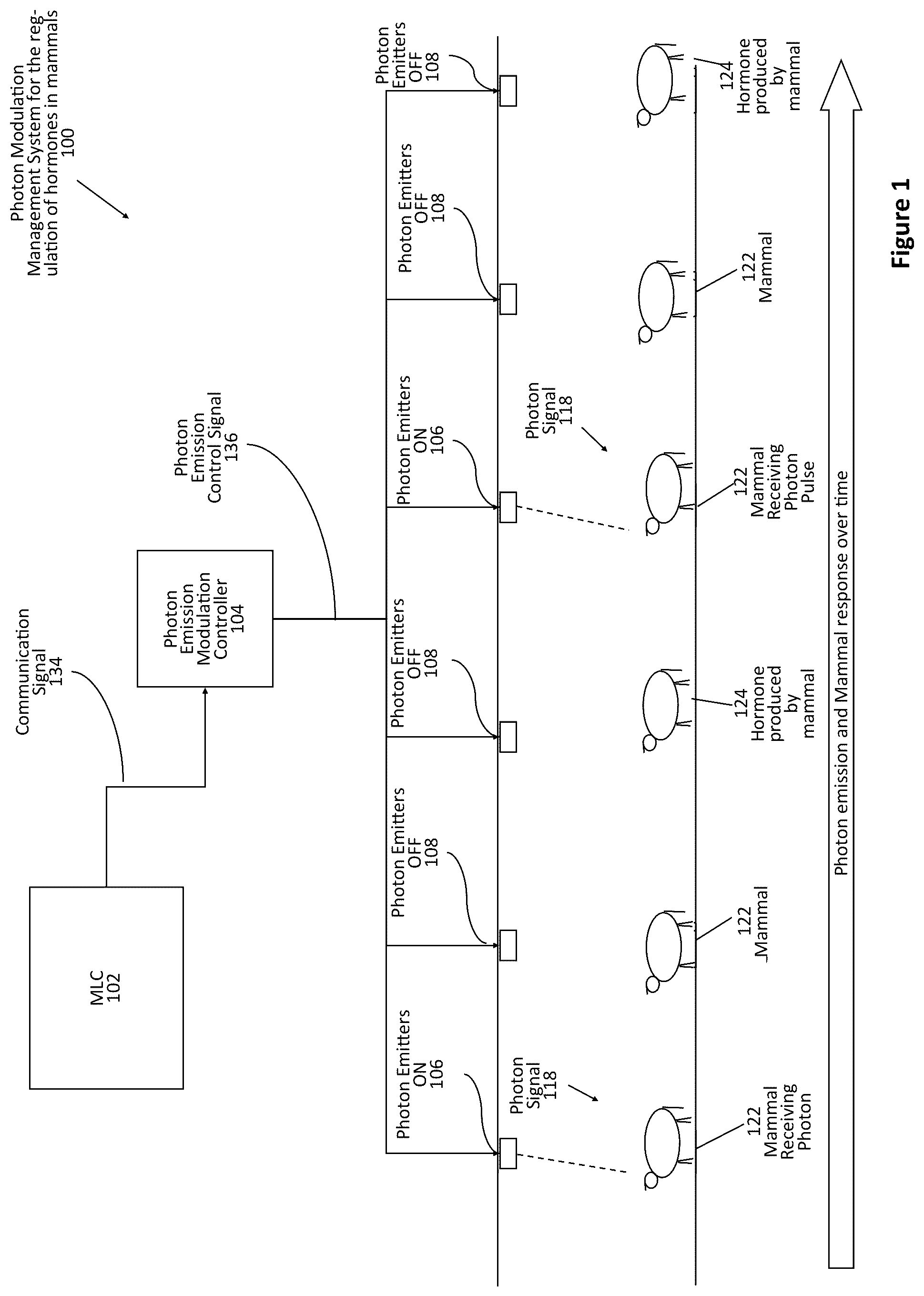 Patent US12311192 — Method of using photon modulation for regulation of hormones in mammals — Figure 1