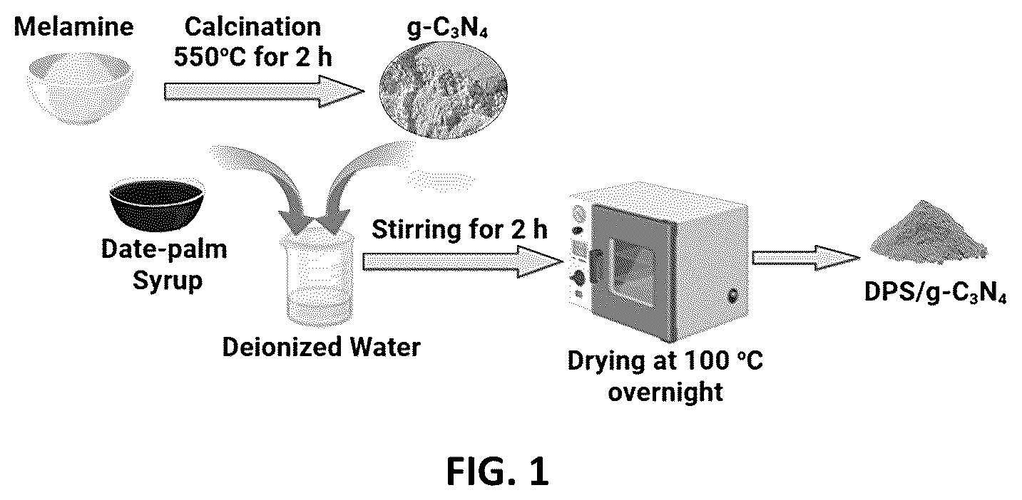 Patent US12311344 — Date palm syrup-graphitic carbon nitride composite and methods of making and using same — Figure 1