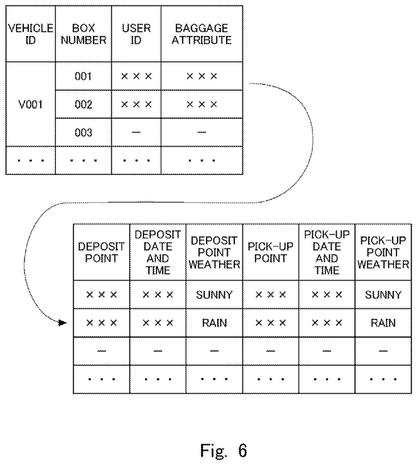Patent US12311979 Figure 6 – Information processing apparatus, information processing method, and non-transitory storage medium storing program for determining a pick-up or deposit point for baggage according to weather conditions
