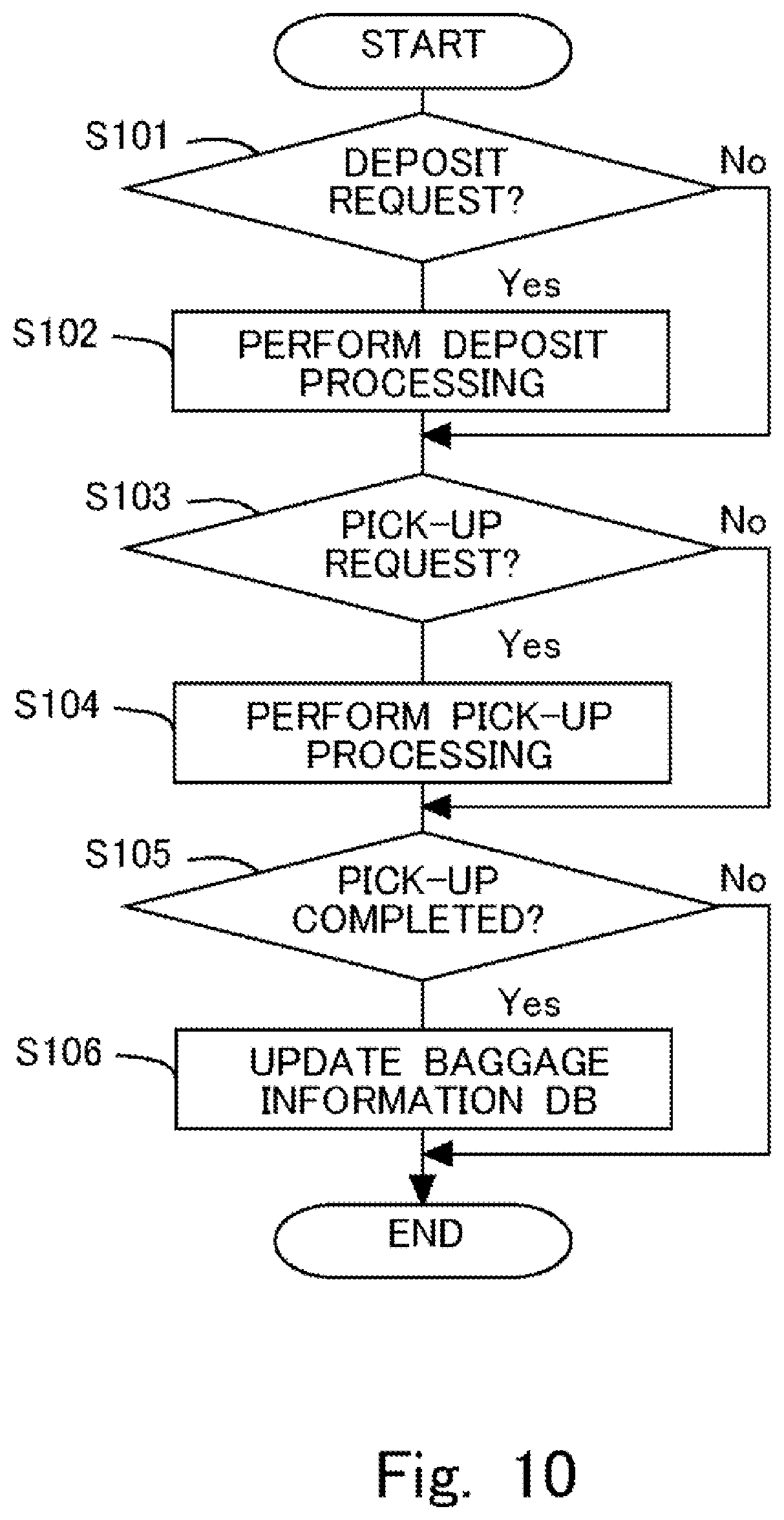 Patent US12311979 Figure 10 – Information processing apparatus, information processing method, and non-transitory storage medium storing program for determining a pick-up or deposit point for baggage according to weather conditions