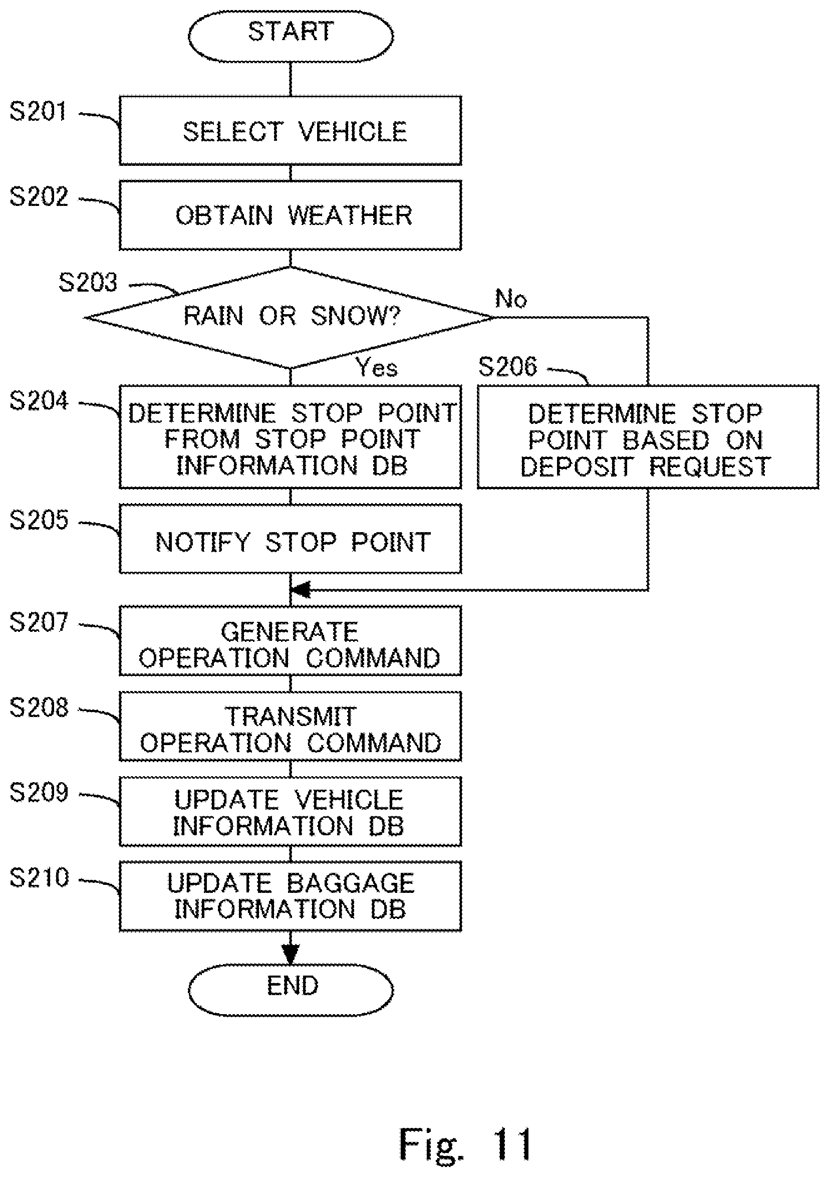Patent US12311979 Figure 11 – Information processing apparatus, information processing method, and non-transitory storage medium storing program for determining a pick-up or deposit point for baggage according to weather conditions