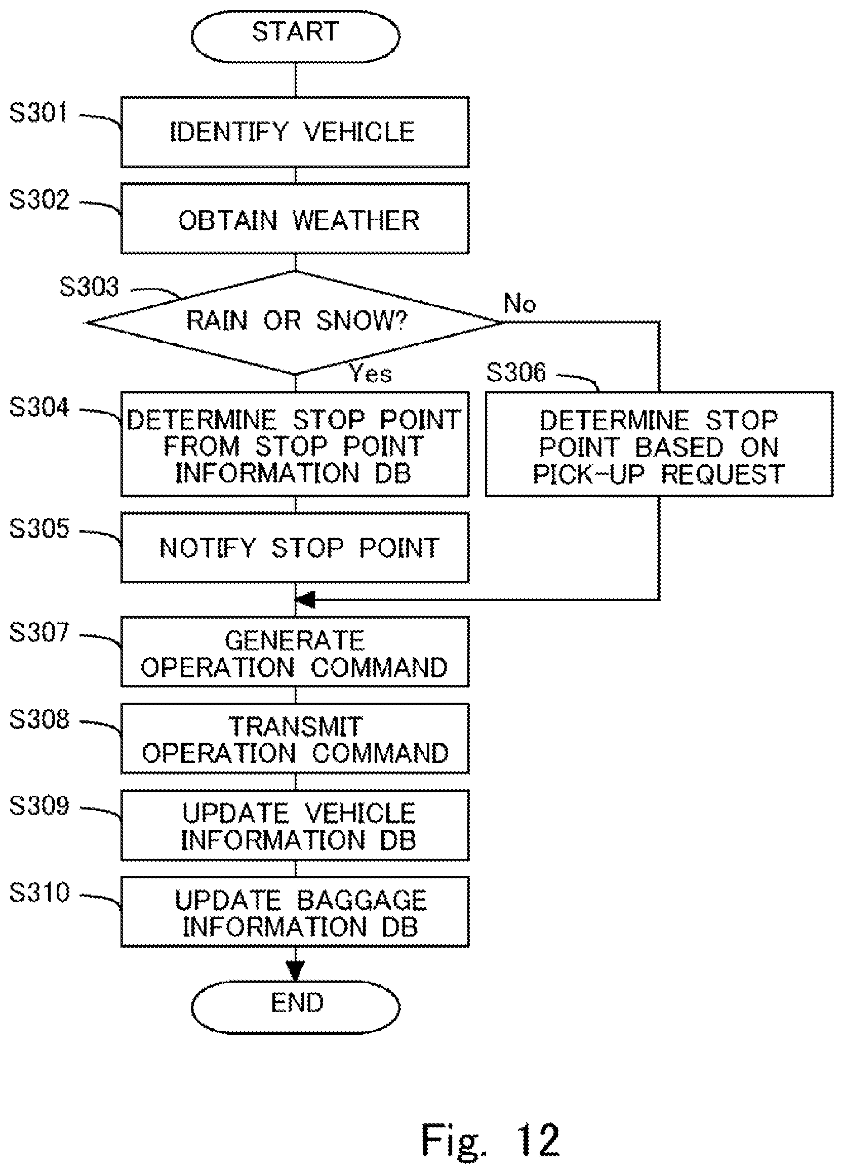 Patent US12311979 Figure 12 – Information processing apparatus, information processing method, and non-transitory storage medium storing program for determining a pick-up or deposit point for baggage according to weather conditions