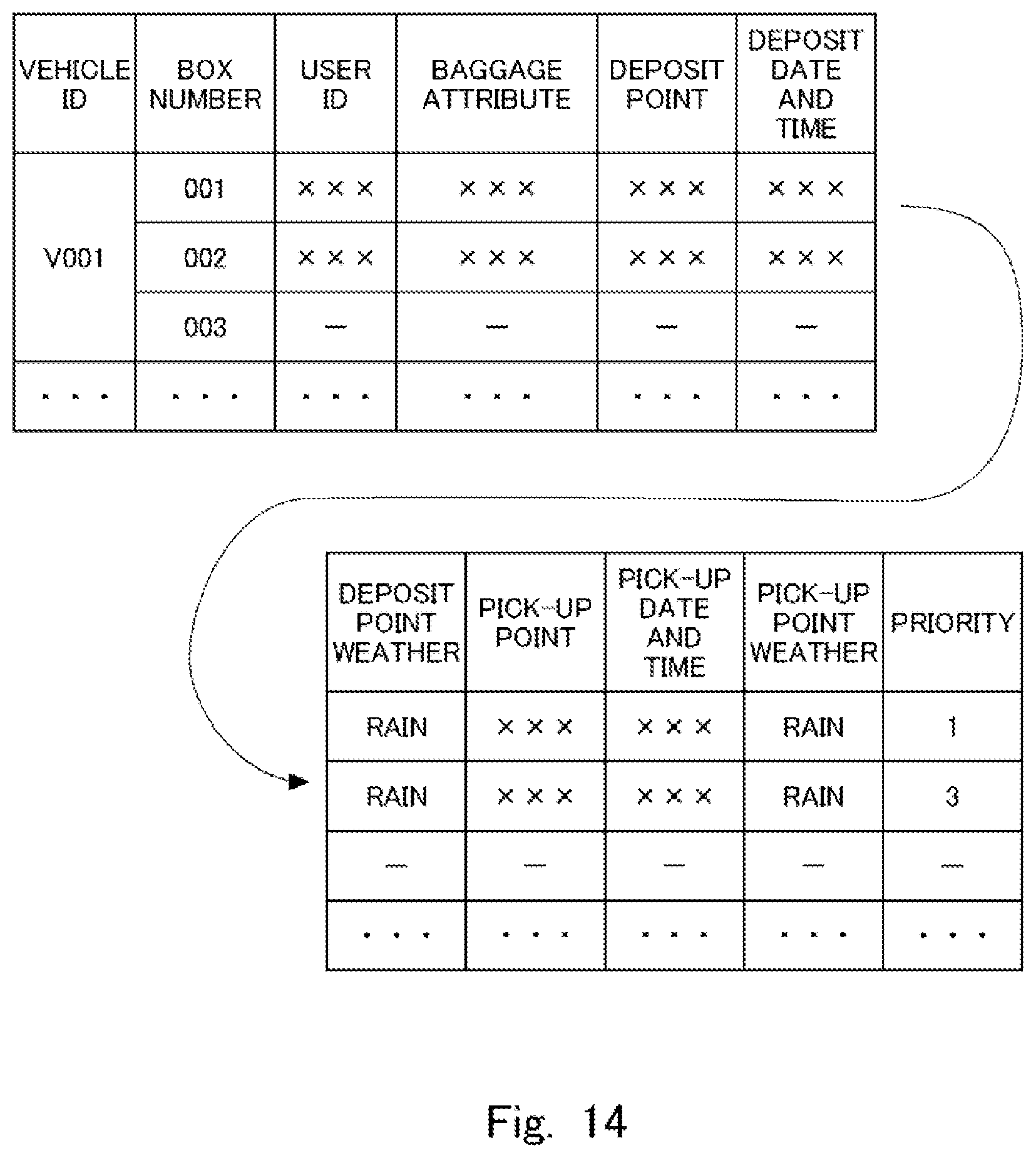 Patent US12311979 Figure 14 – Information processing apparatus, information processing method, and non-transitory storage medium storing program for determining a pick-up or deposit point for baggage according to weather conditions