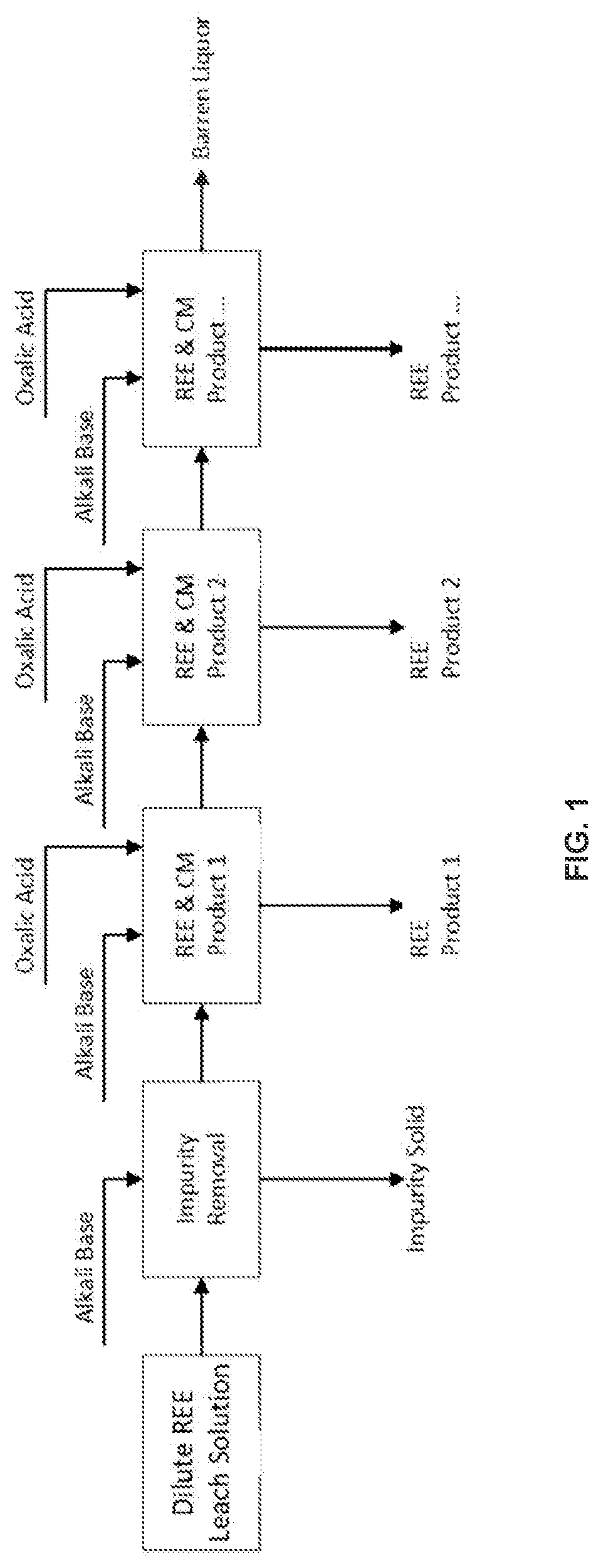 Patent US12312249 — Generation of rare earth elements from organically-associated leach solutions — Figure 1