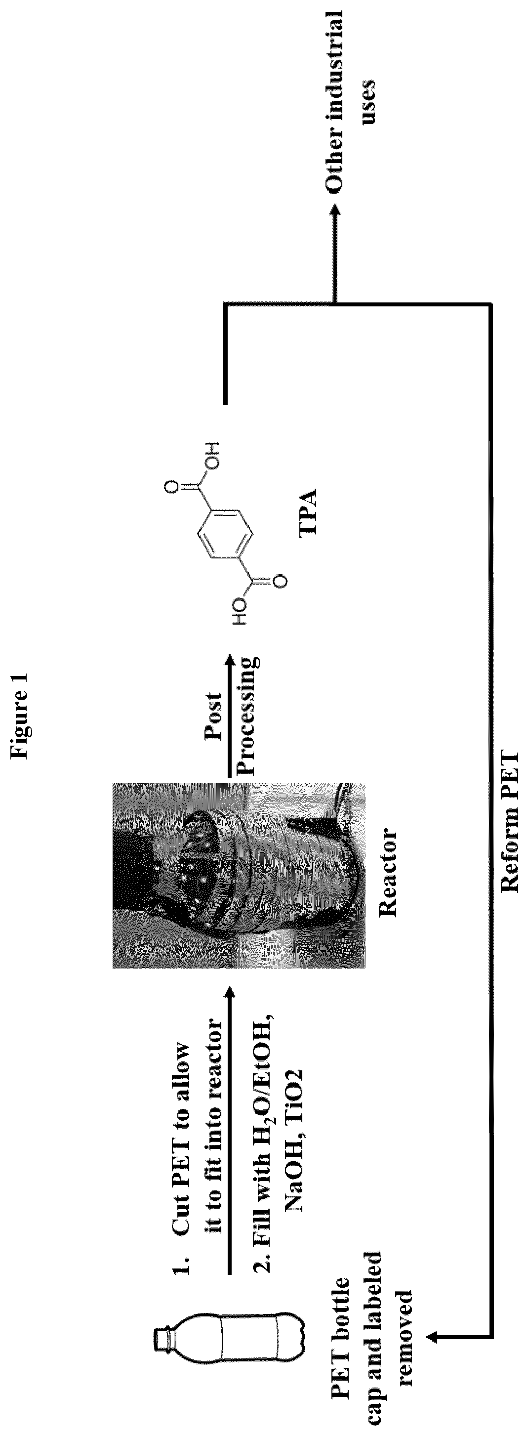 Patent US12312306 — Degradation of plastic materials into terephthalic acid (TPA), ethylene glycol and/or other monomers that form the plastic materials — Figure 1
