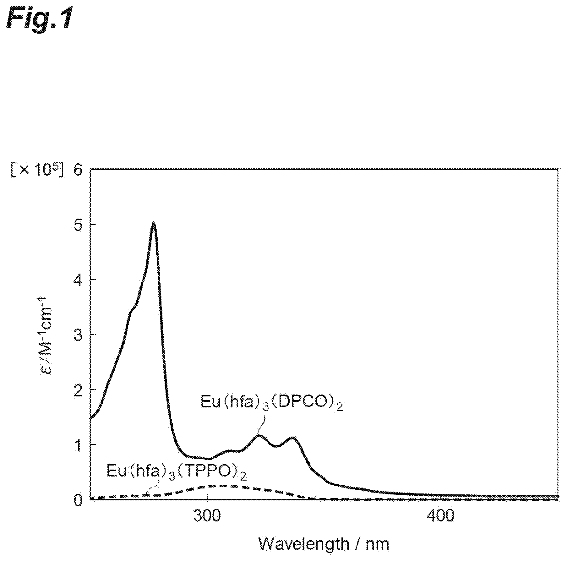 Patent US12312369 — Rare-earth complex, light-emitting material, light-emitting object, light-emitting device, interlayer for laminated glass, laminated glass, windshield for vehicle, wavelength conversion material, and security material — Figure 1