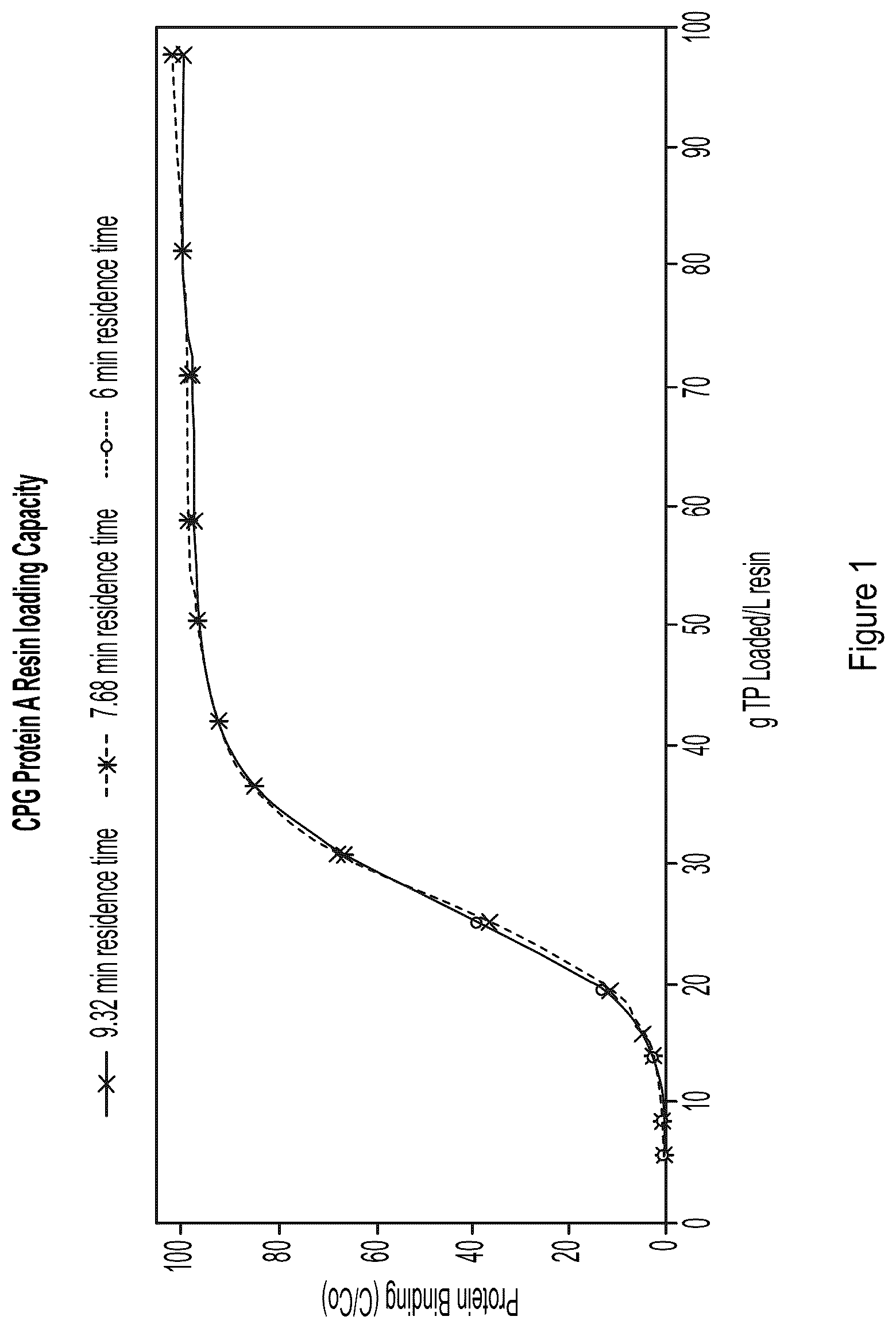 Patent US12312381 — Capture purification processes for proteins expressed in a non-mammalian system — Figure 1