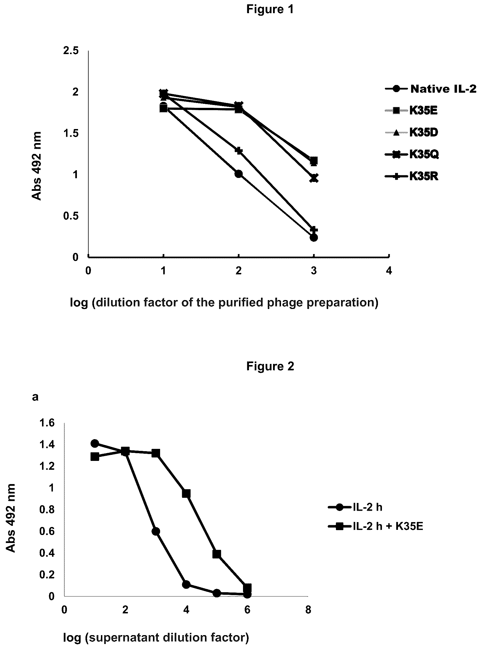 Patent US12312388 — Method for increasing the secretion levels of interleukin 2 and muteins thereof by introducing a point mutation — Figure 1