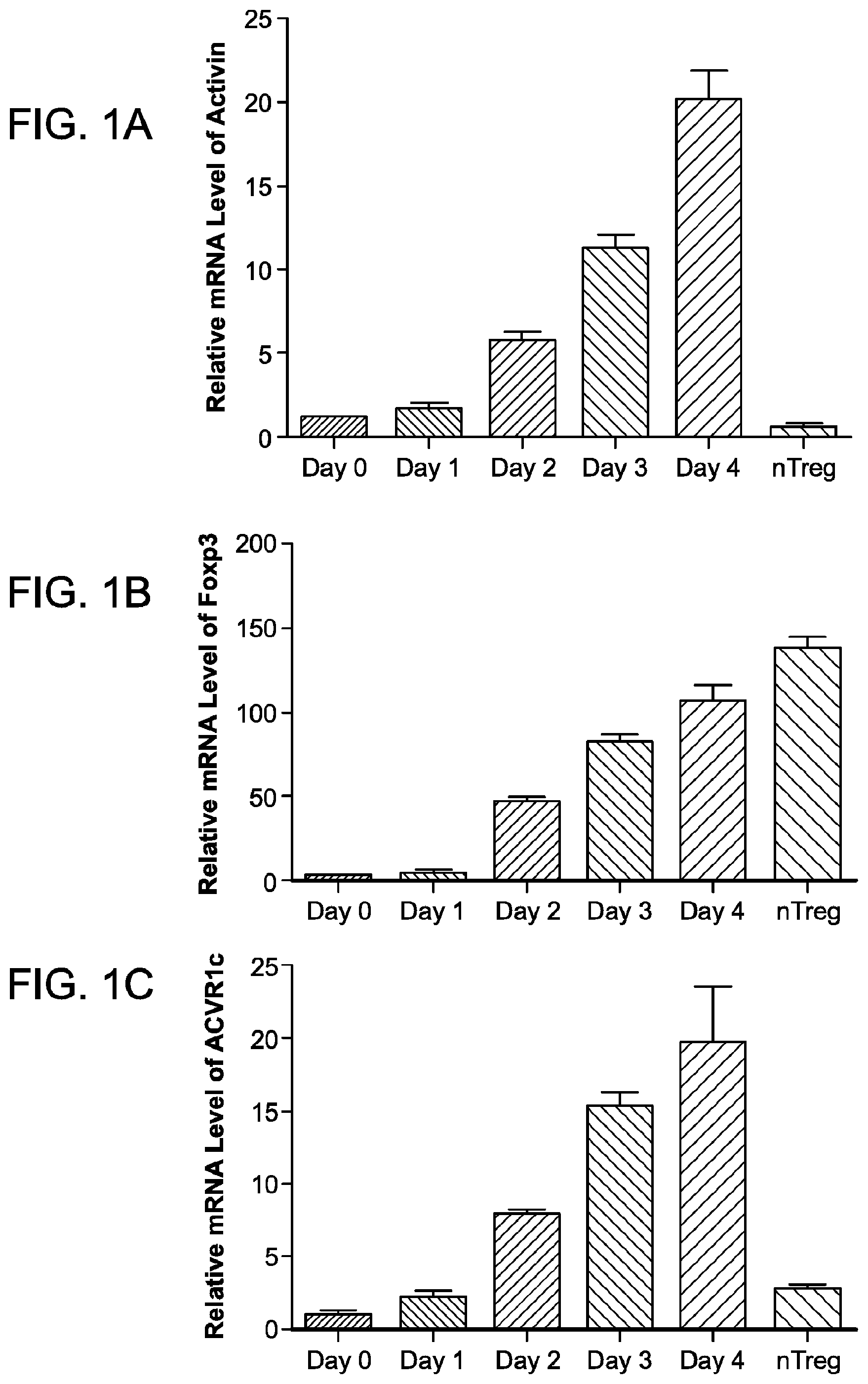 Patent US12312398 — Compositions and methods for targeting activin signaling to treat cancer — Figure 1