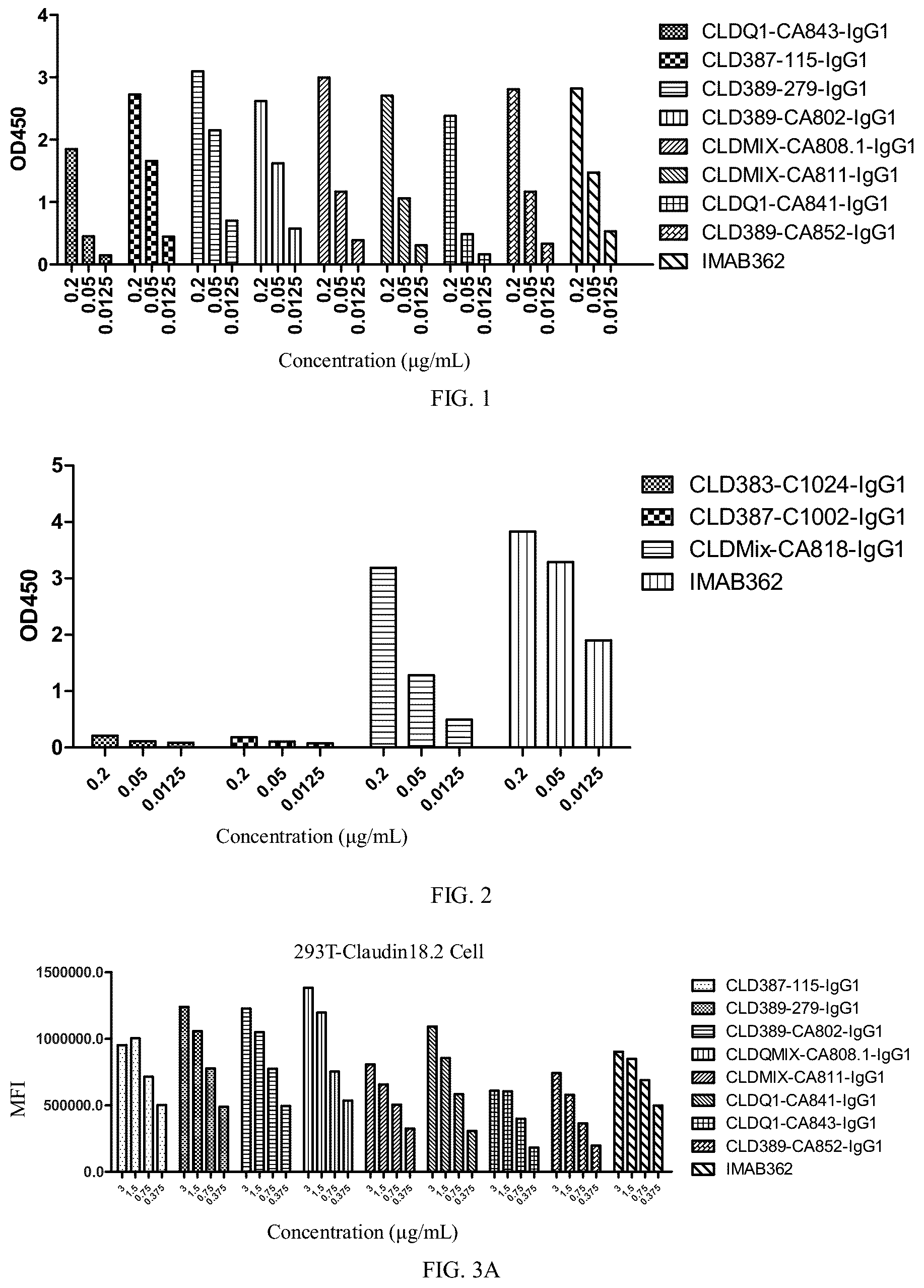 Patent US12312402 — Antibody or chimeric antigen receptor which targets Claudin 18.2 — Figure 1