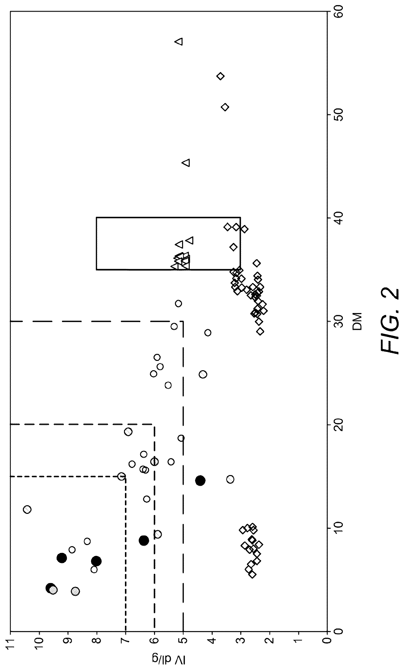 Patent US12312423 Figure 2 – Pectin characterised by a low degree of methyl esterification and a high intrinsic viscosity