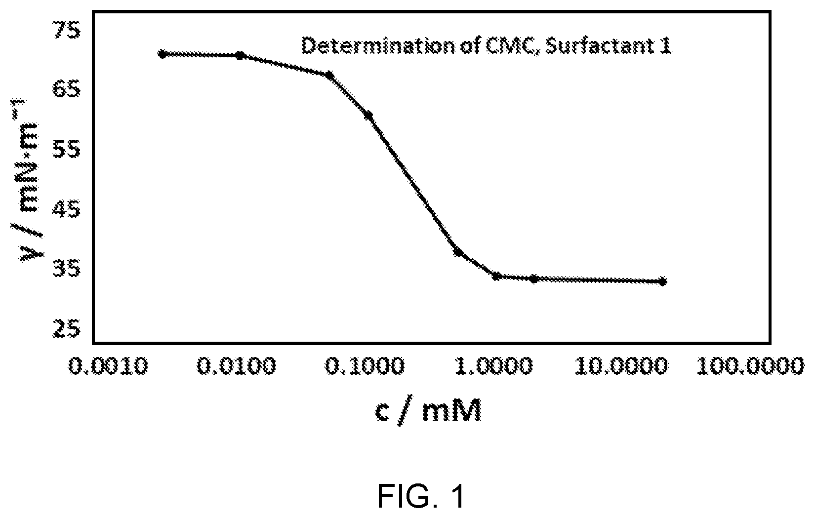Patent US12312482 — Surfactants for inks, paints, and adhesives — Figure 1