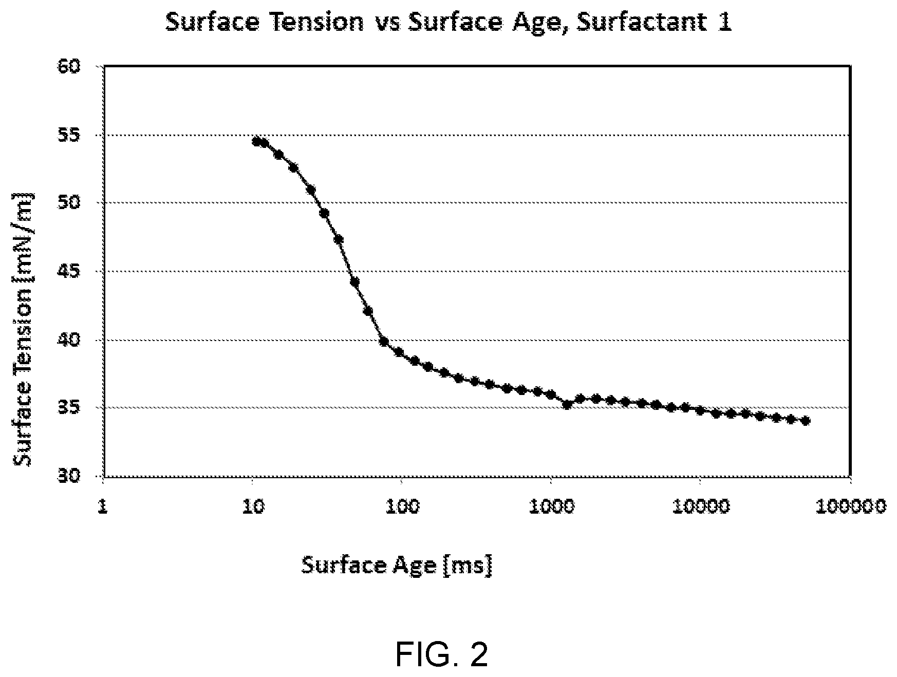Patent US12312482 Figure 2 – Surfactants for inks, paints, and adhesives
