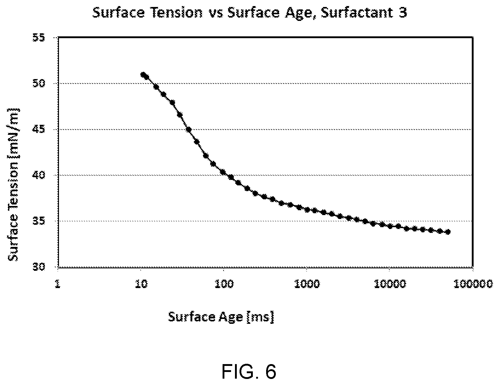Patent US12312482 Figure 6 – Surfactants for inks, paints, and adhesives