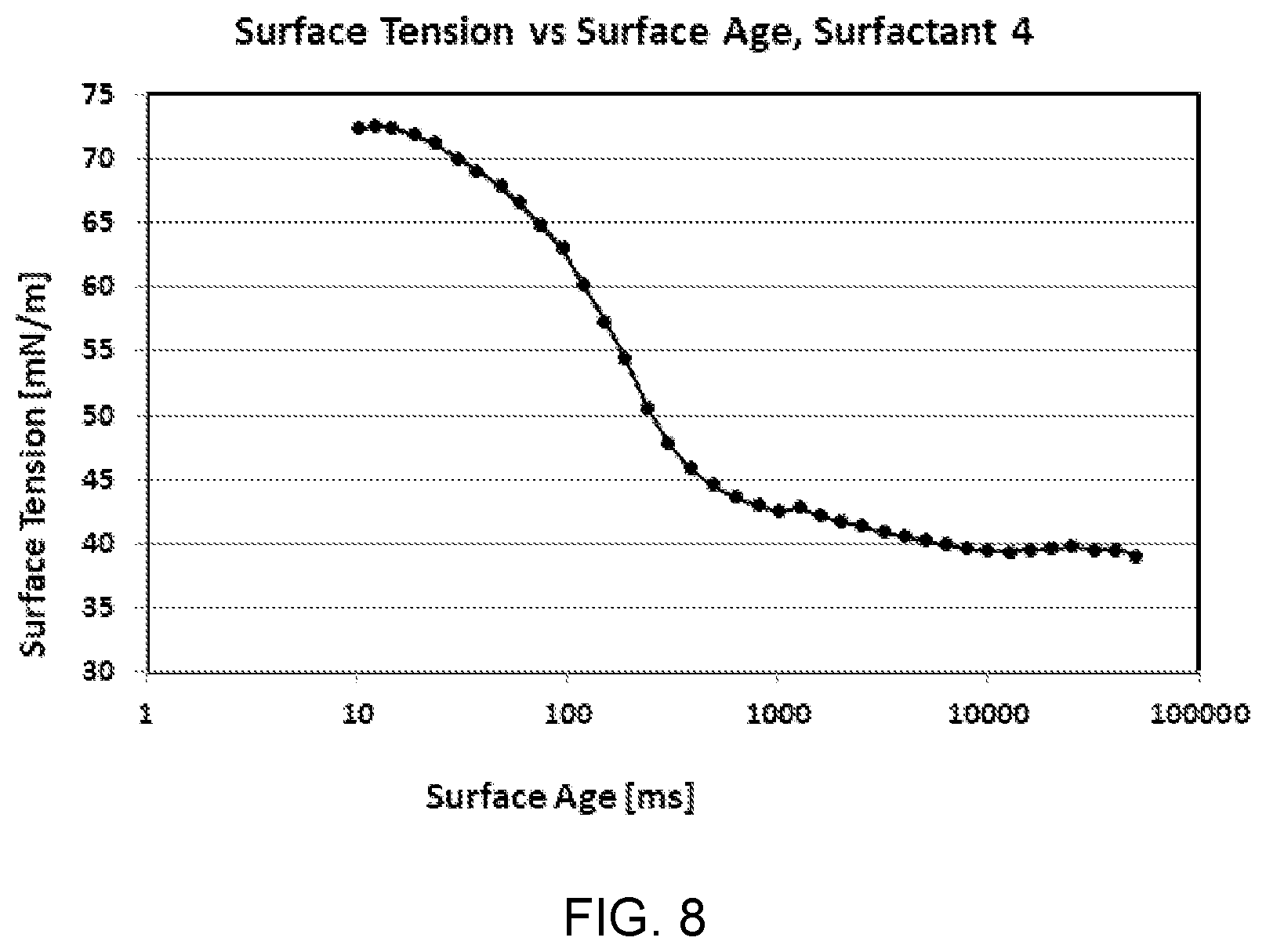 Patent US12312482 Figure 8 – Surfactants for inks, paints, and adhesives
