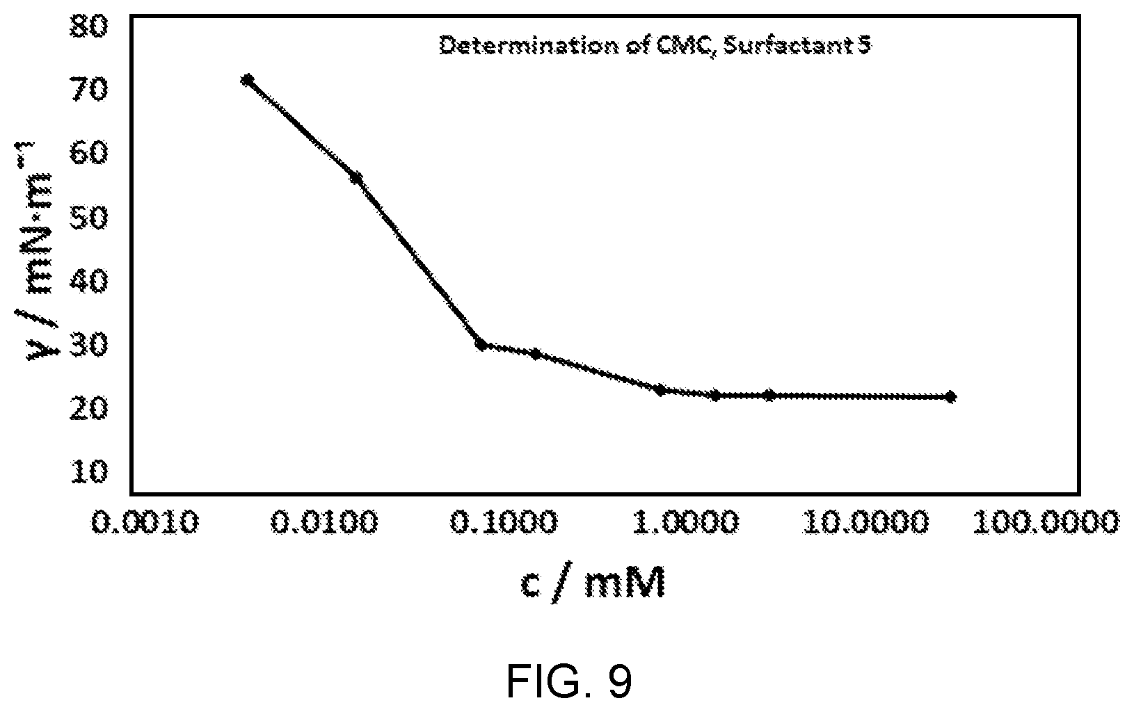 Patent US12312482 Figure 9 – Surfactants for inks, paints, and adhesives