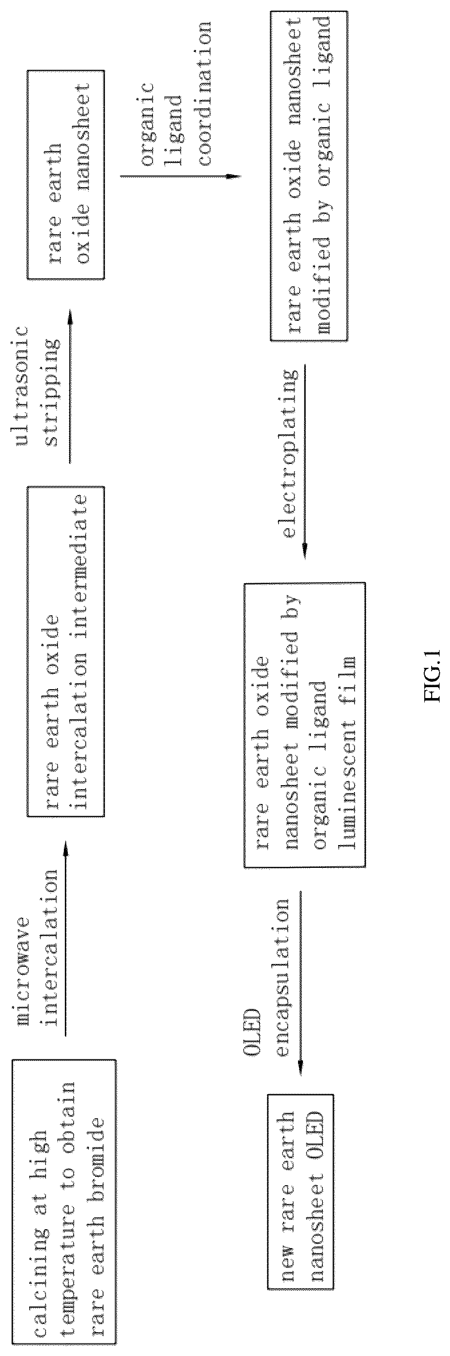 Patent US12312520 — Rare earth oxide nanosheet composite modified by organic ligand, preparation method and OLED luminescent film — Figure 1