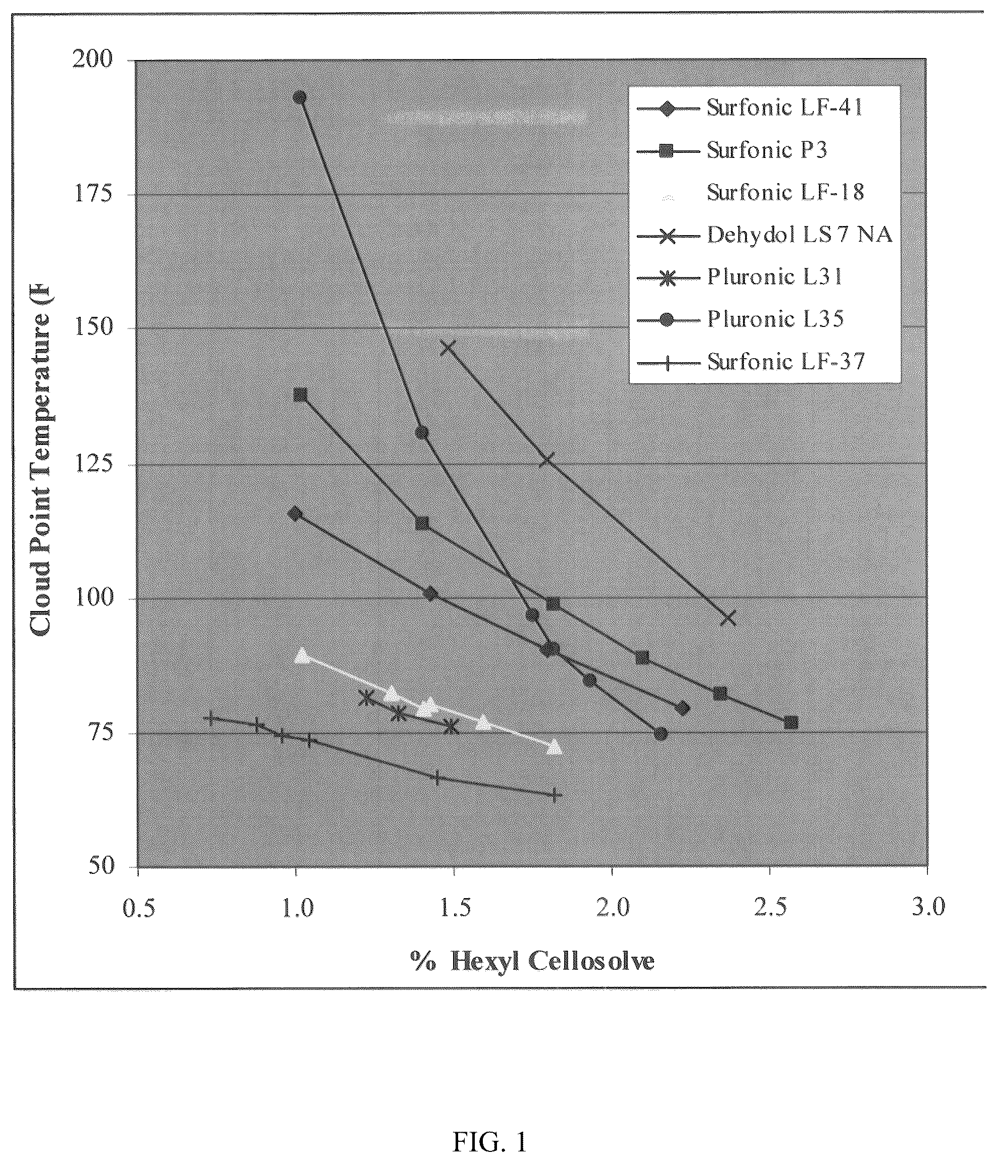 Patent US12312565 Figure 1 – Low-VOC cleaning substrates and compositions comprising an eo-po block copolymer non-ionic surfactant