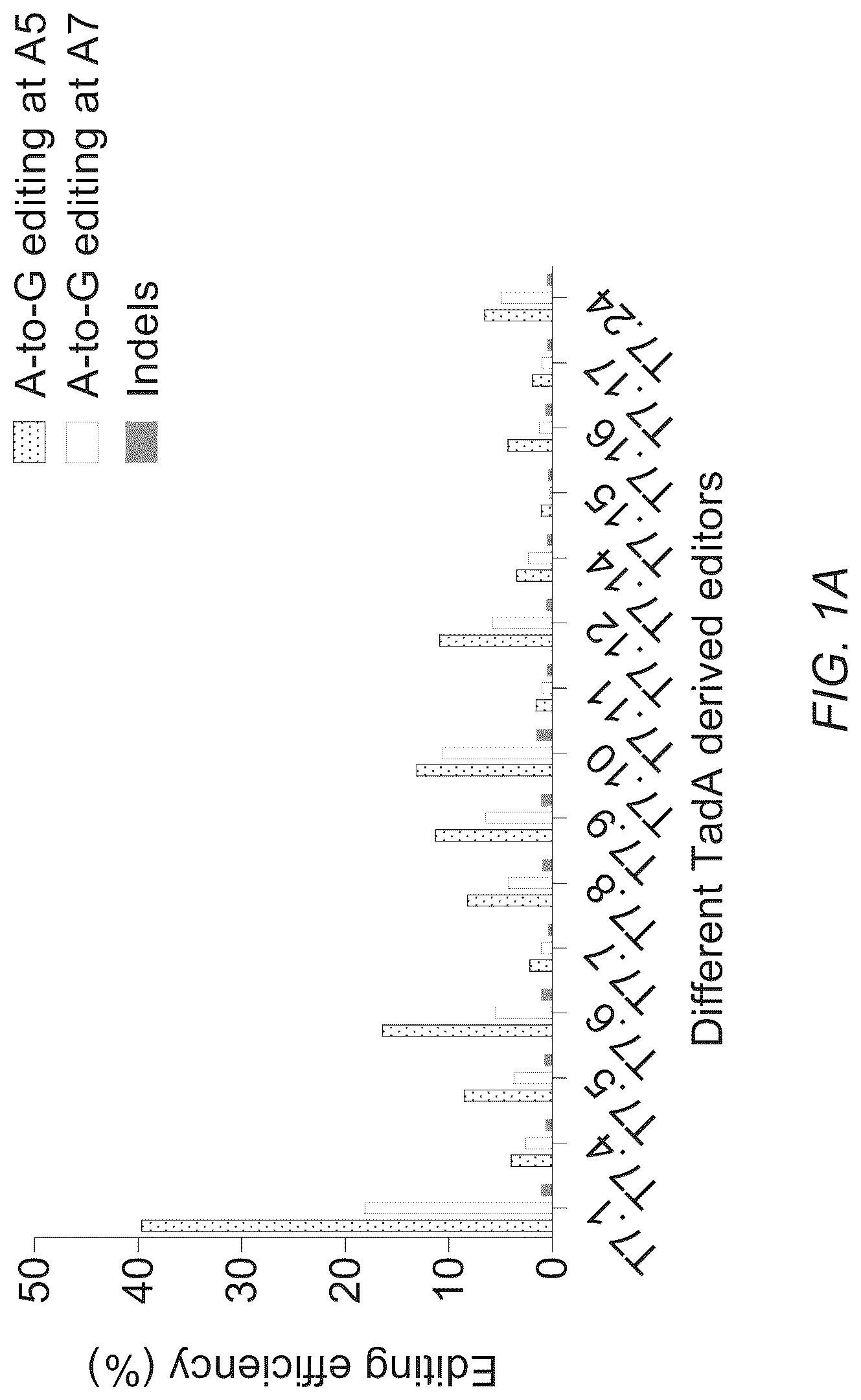 Patent US12312619 Figure 1 – Deaminases and variants thereof for use in base editing