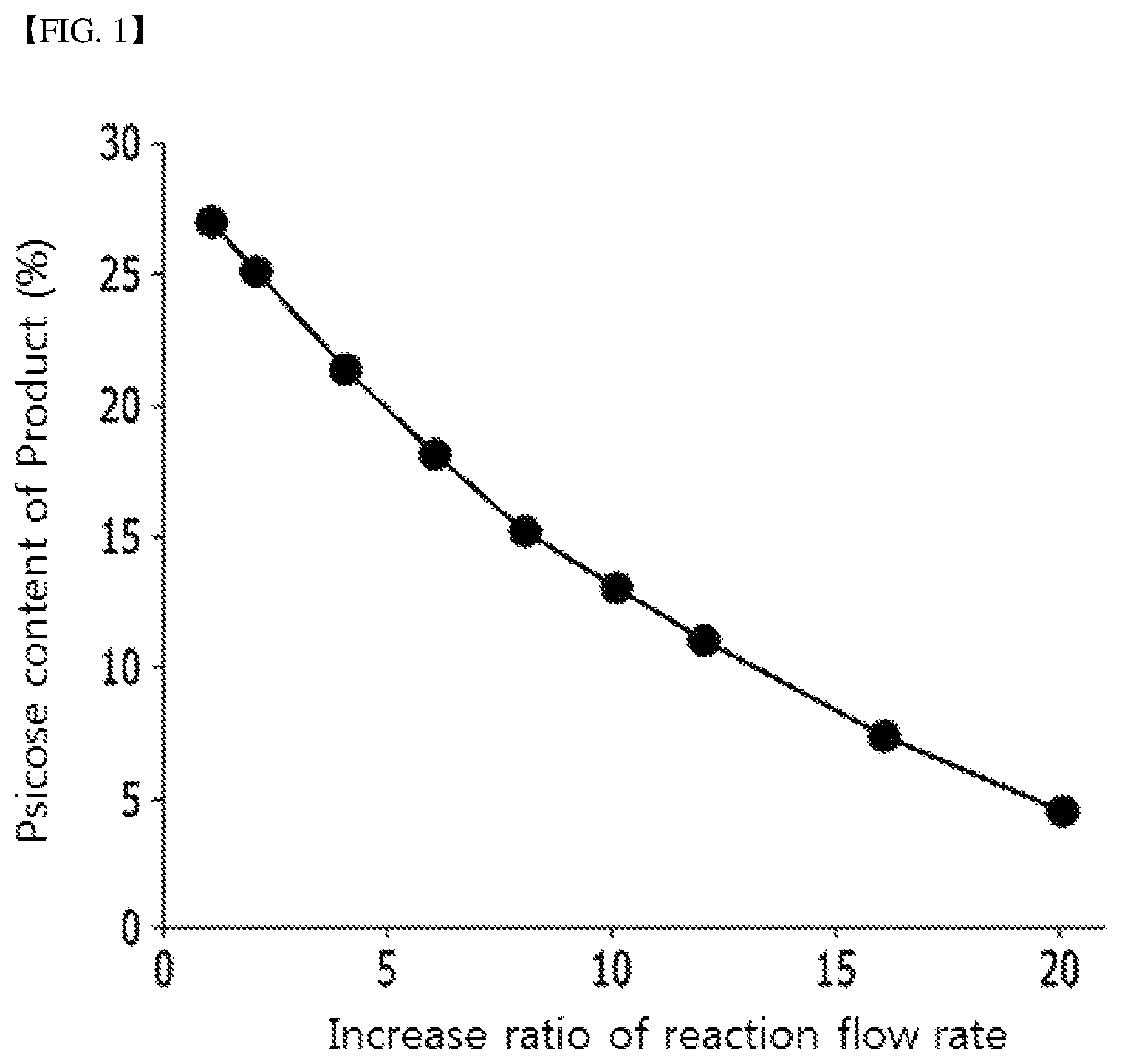 Patent US12312623 Figure 1 – Method for producing psicose from fructose-containing substrate