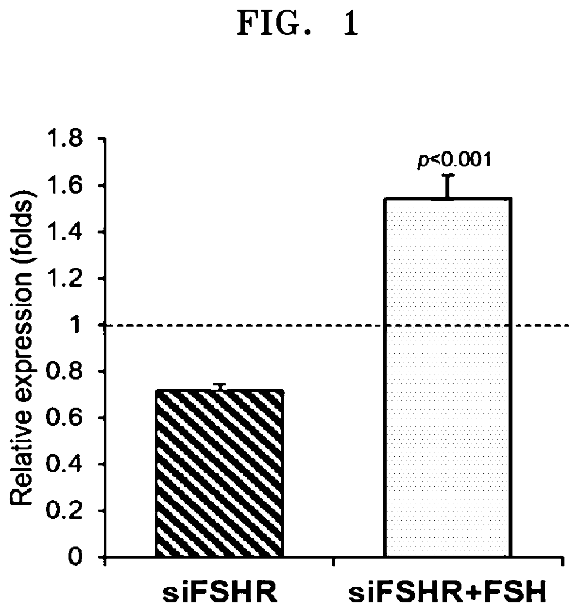 Patent US12312638 — Biomarker for diagnosing or predicting reactivity of ovary to FSH and use thereof — Figure 1