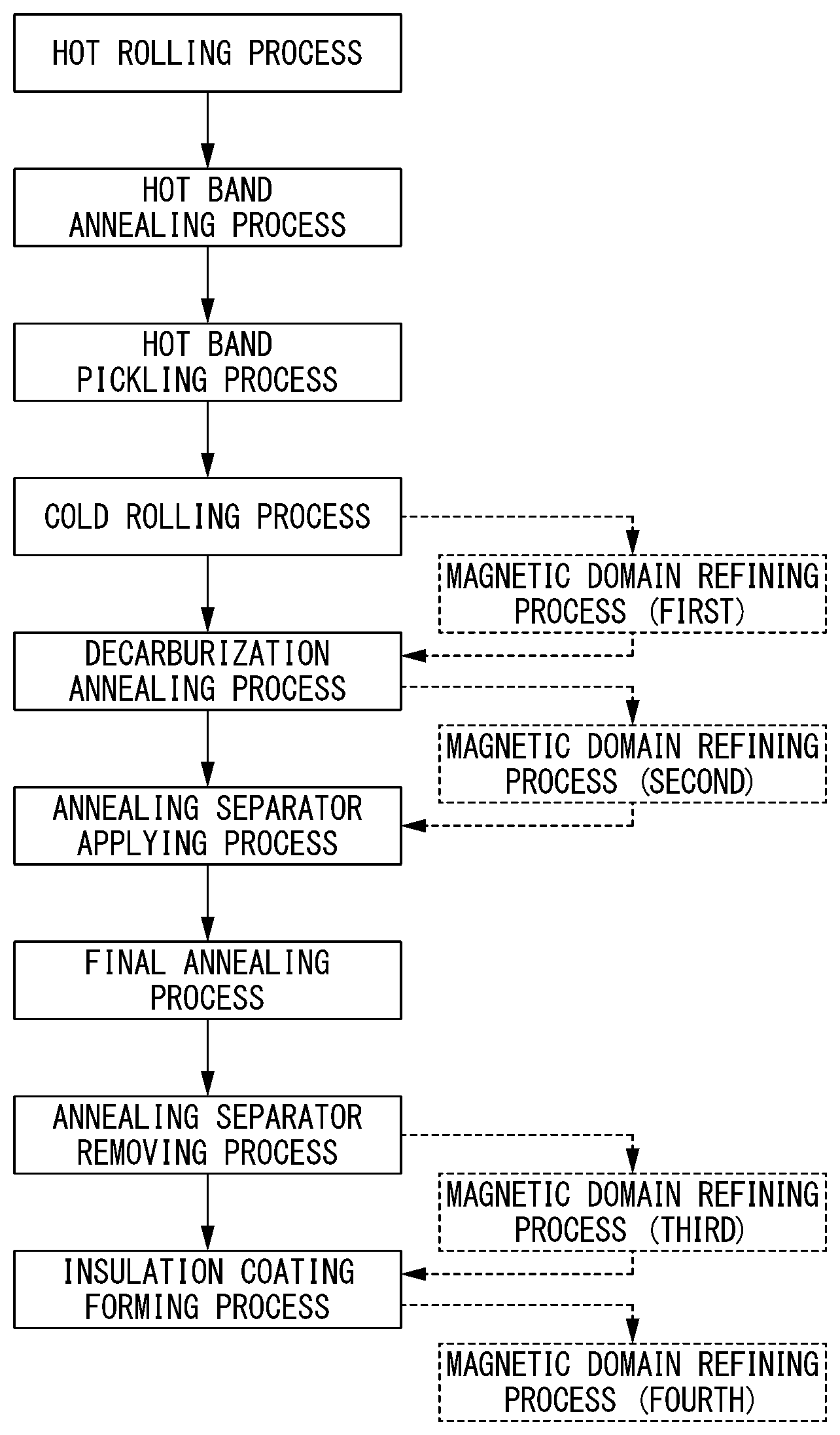 Patent US12312649 Figure 1 – Method for producing grain oriented electrical steel sheet